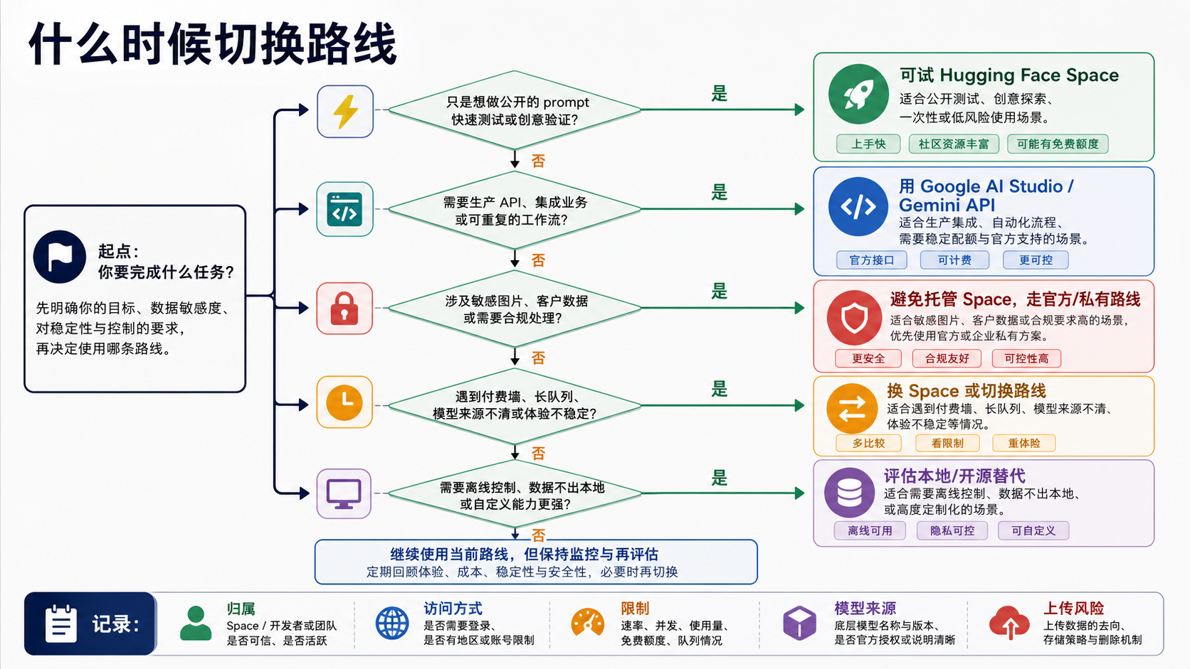 从 Hugging Face Space 切换到 Google AI Studio、Gemini API 或本地路线的决策流程