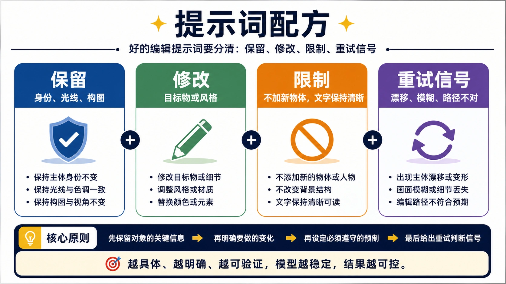 Nano Banana 图片编辑提示词结构