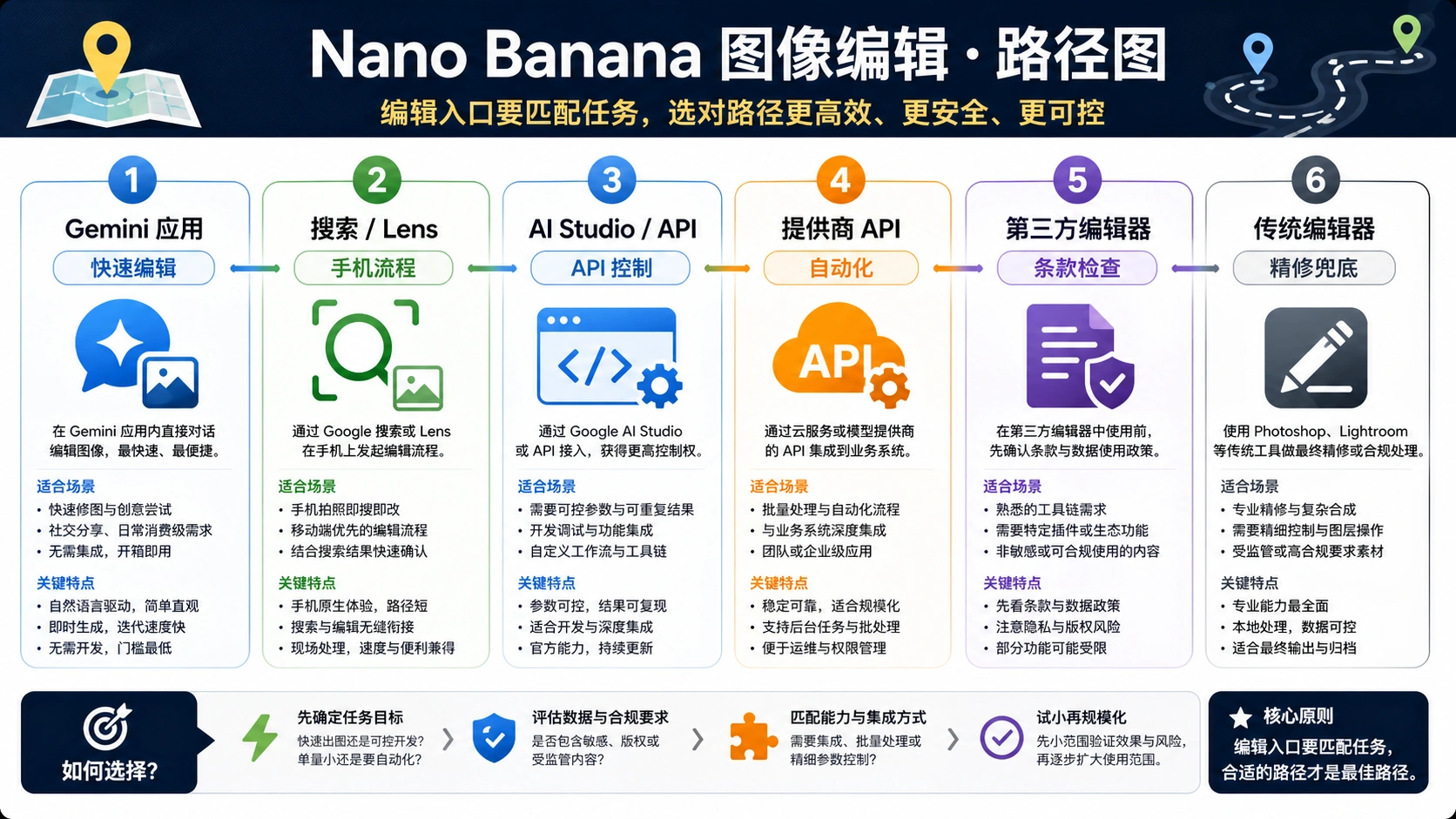 Nano Banana 图片编辑路线图