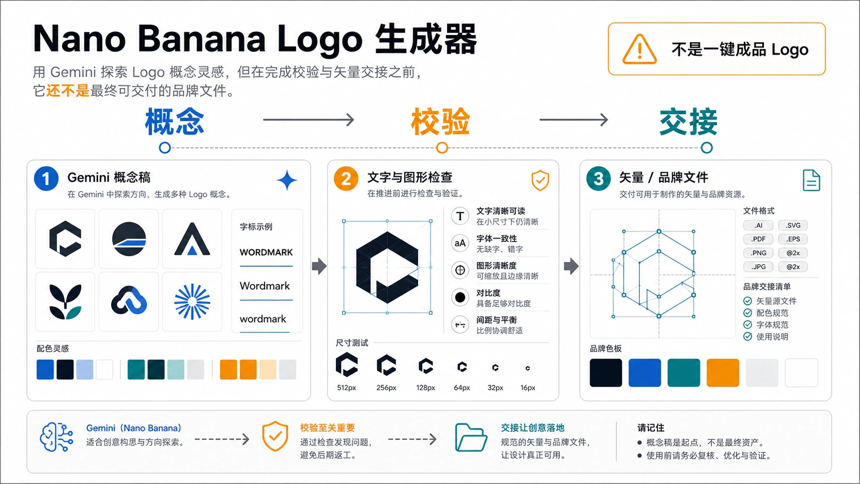 用 Nano Banana 做 Logo:先出概念,再完成品牌文件