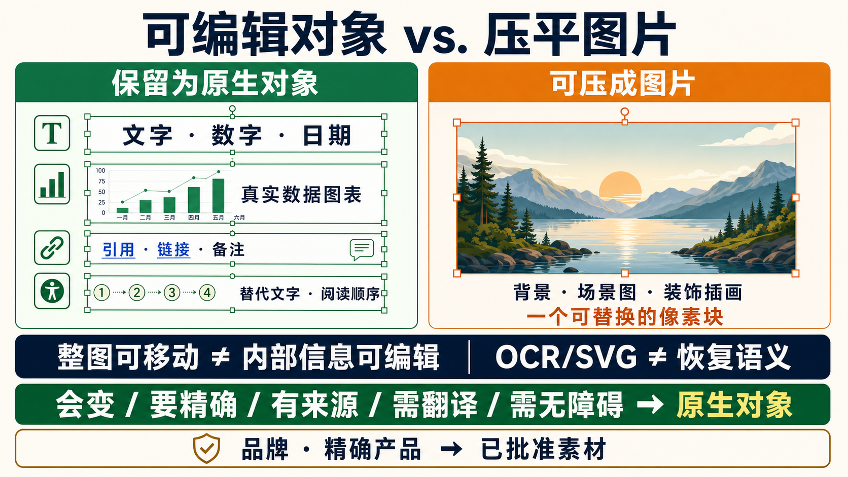 精确信息应保留为原生对象，装饰视觉可以压成图片的分层说明