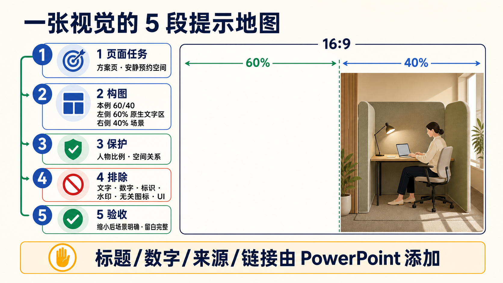从幻灯片任务、构图、留白和限制条件到可验收视觉的提示结构