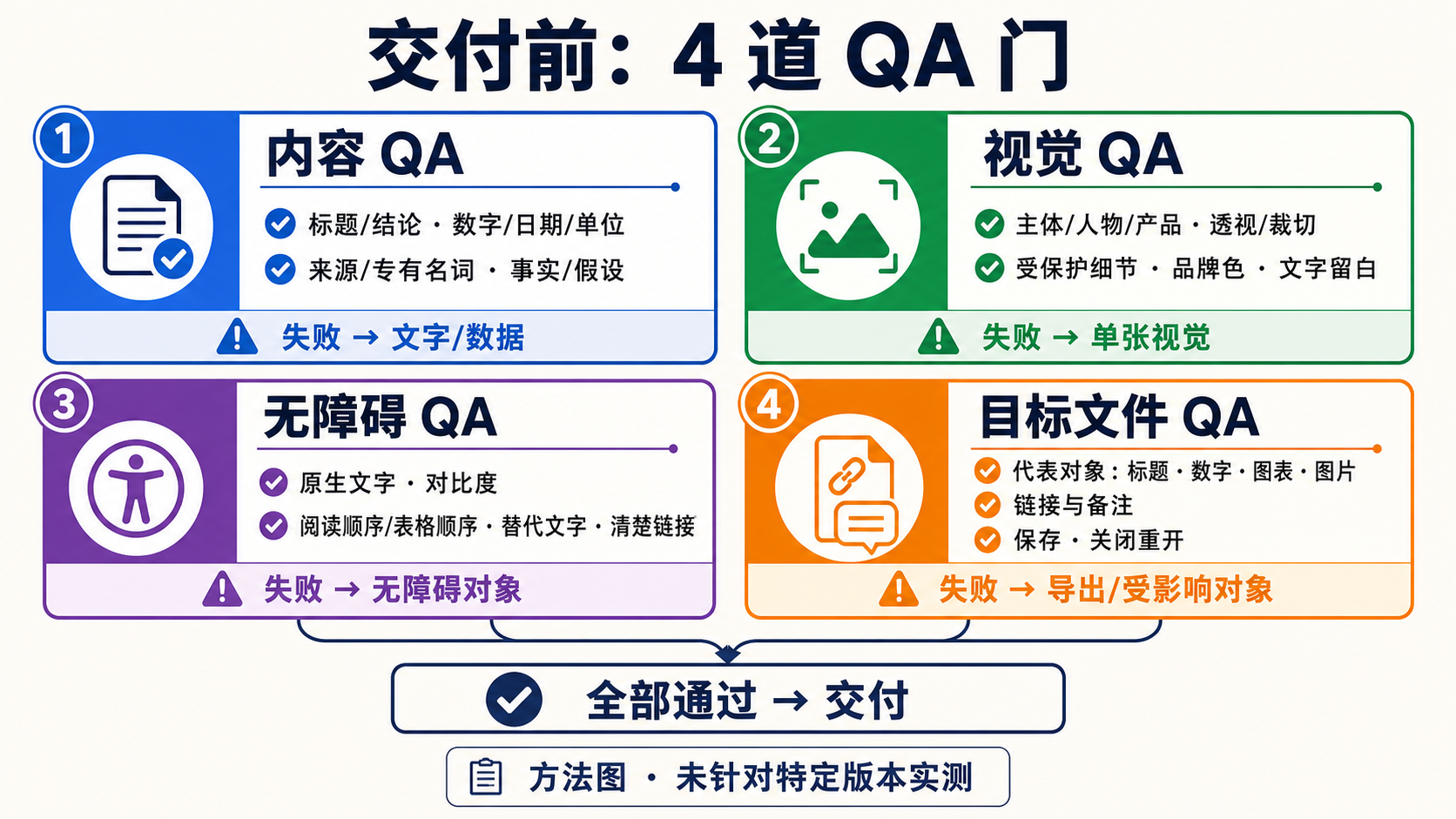 内容、视觉、无障碍与目标文件四套验收及最小修复回路