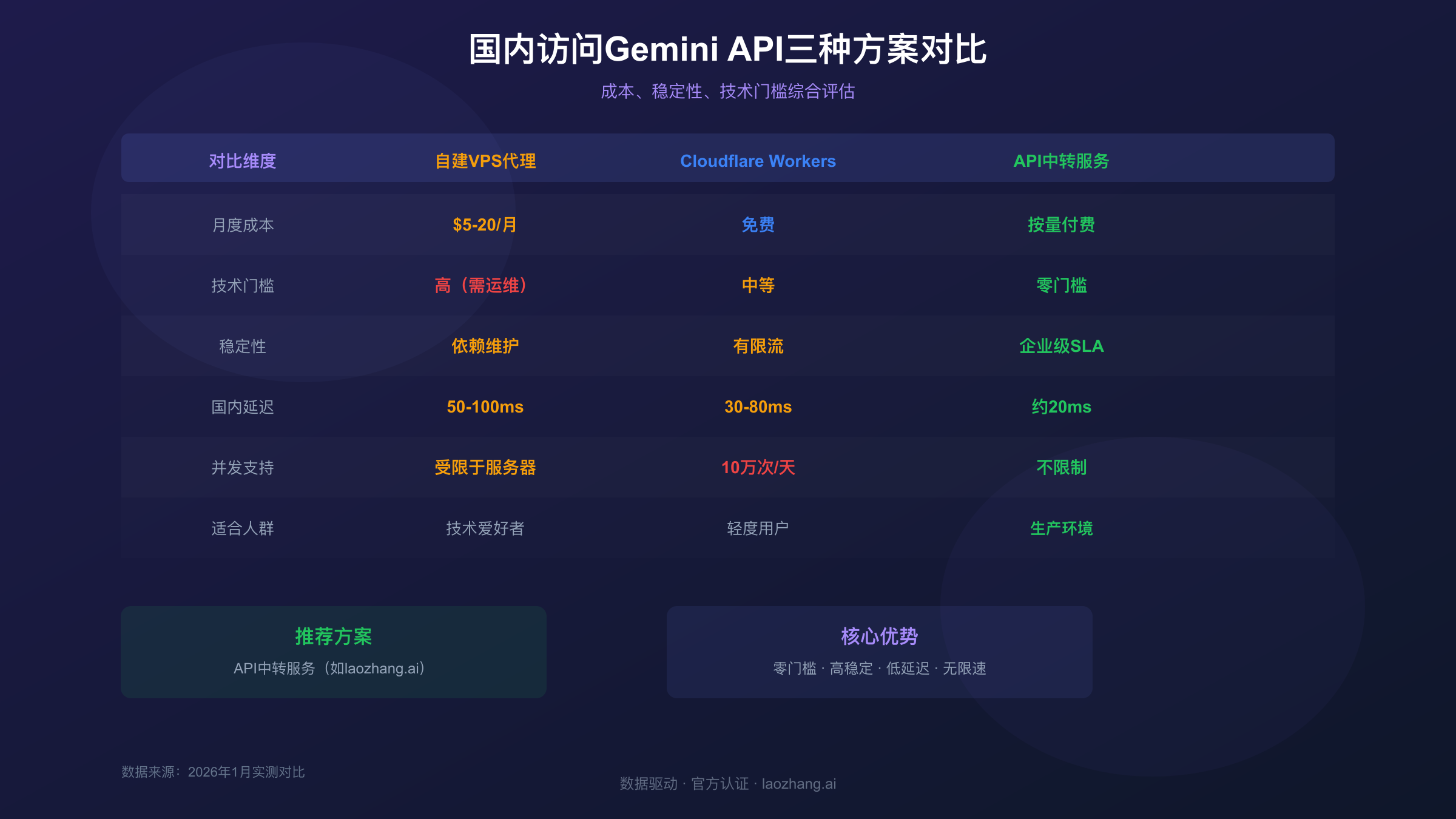 国内访问Gemini API三种方案对比