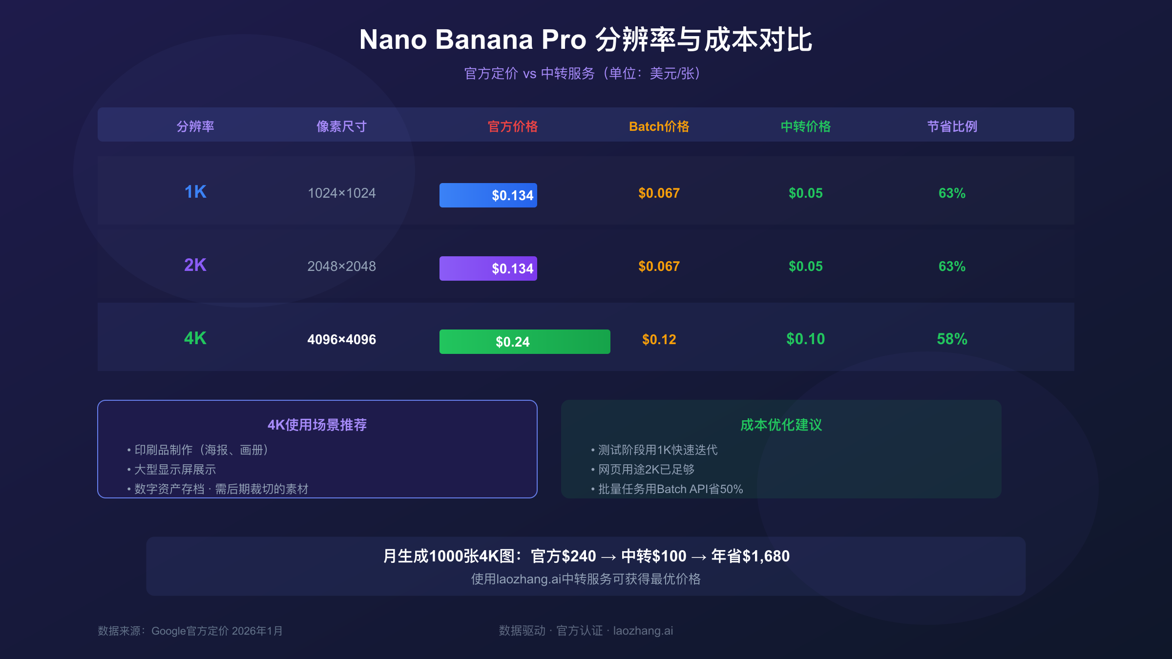 Nano Banana Pro不同分辨率成本对比