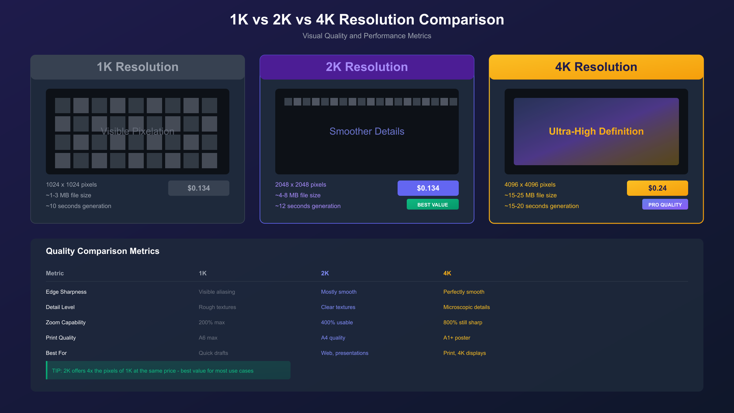 Nano Banana Pro 1K vs 2K vs 4K 分辨率效果对比