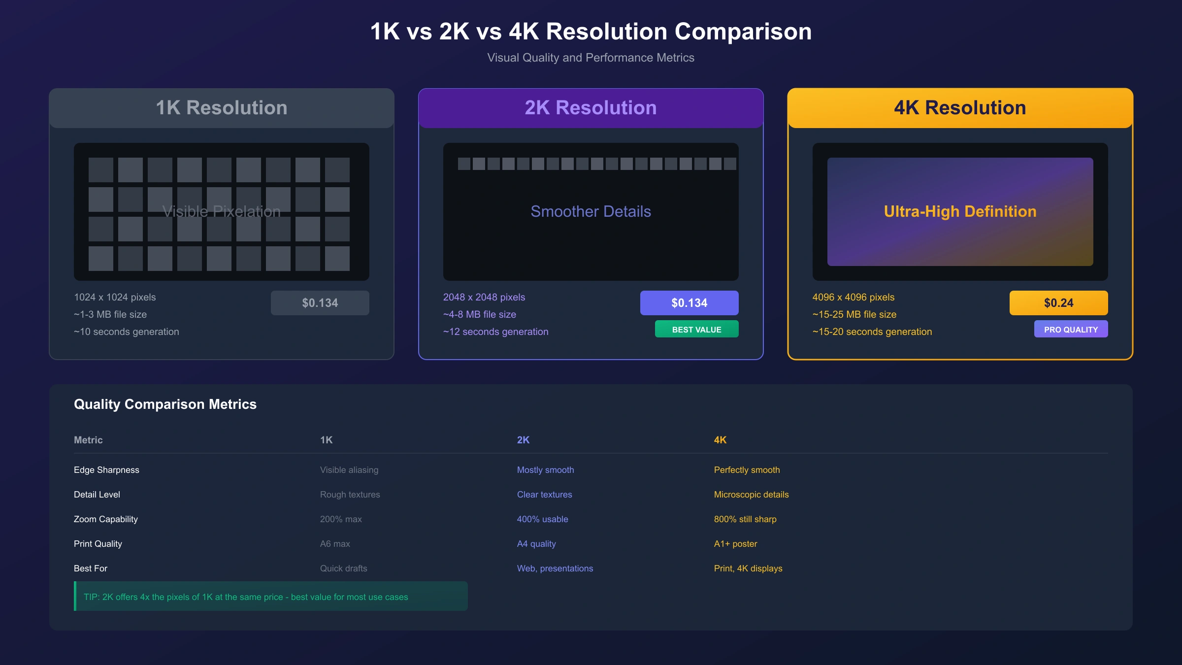 Nano Banana Pro 1K vs 2K vs 4K 分辨率效果对比