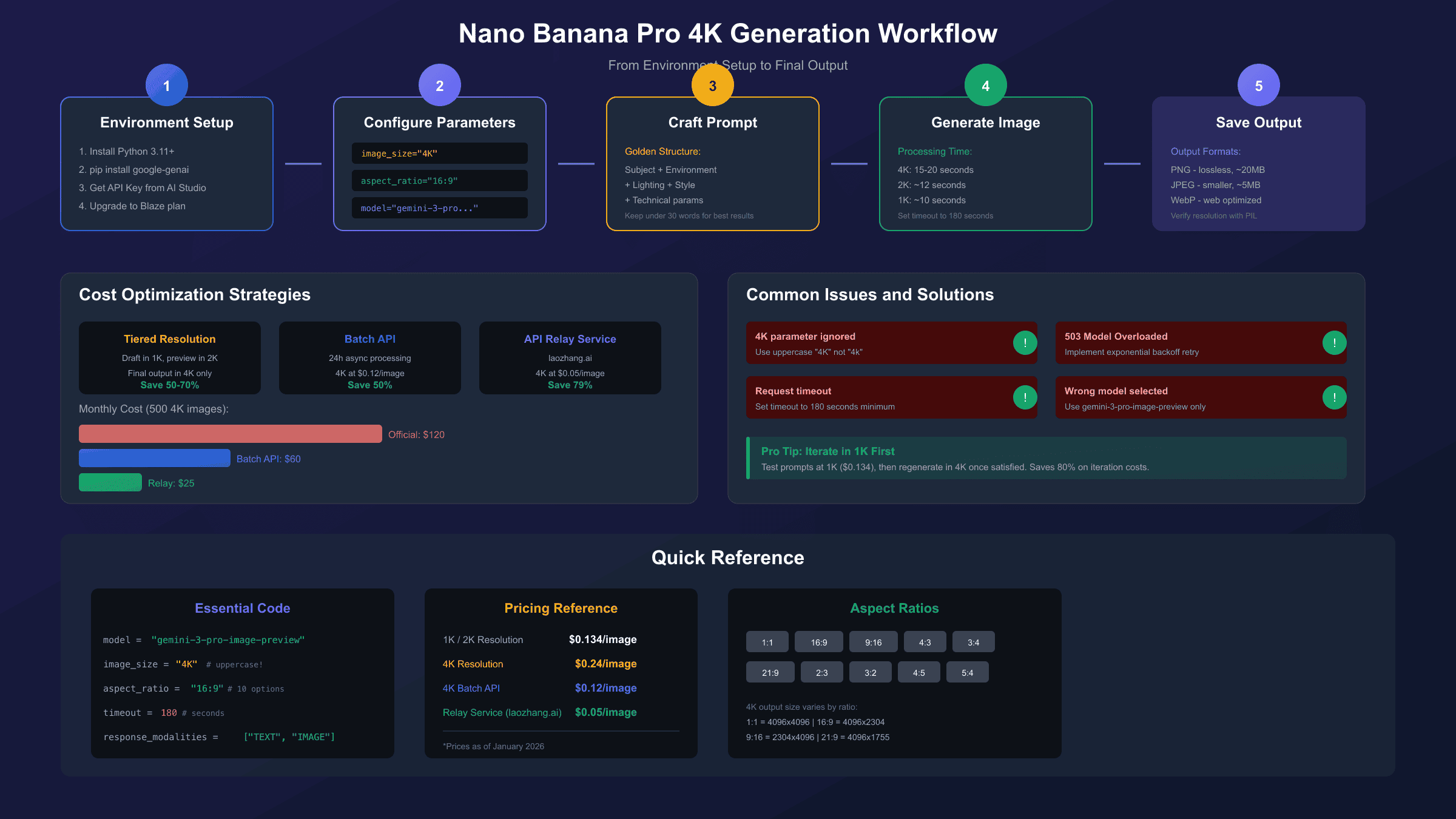 Nano Banana Pro 4K 生成完整工作流程图