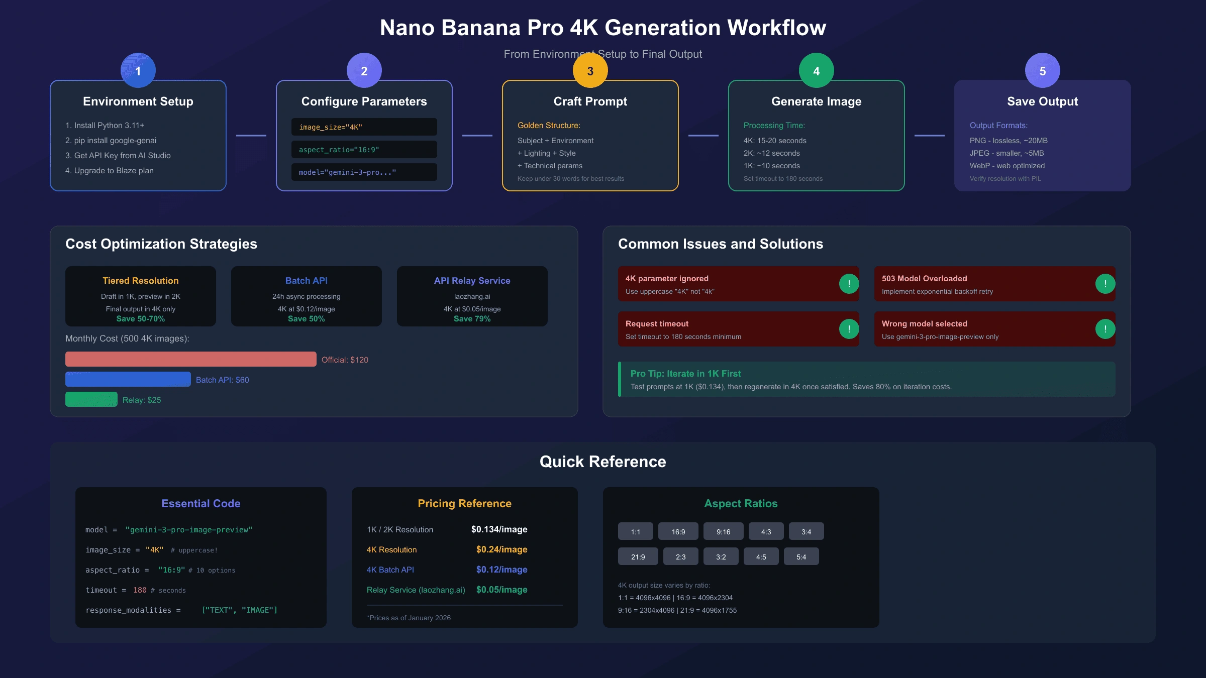 Nano Banana Pro 4K 生成完整工作流程图