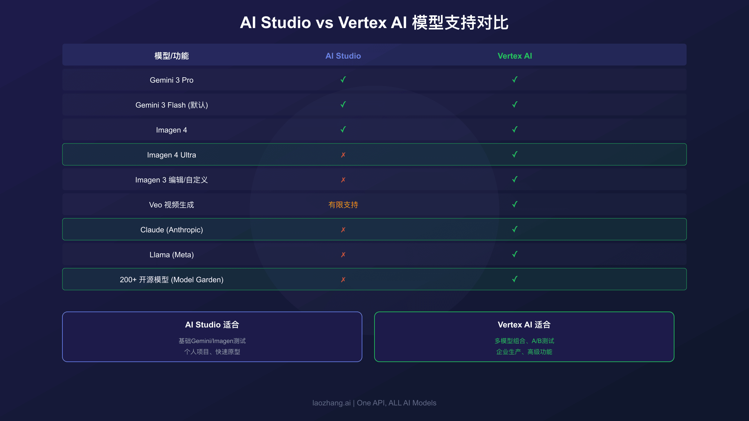 AI Studio与Vertex AI模型支持对比