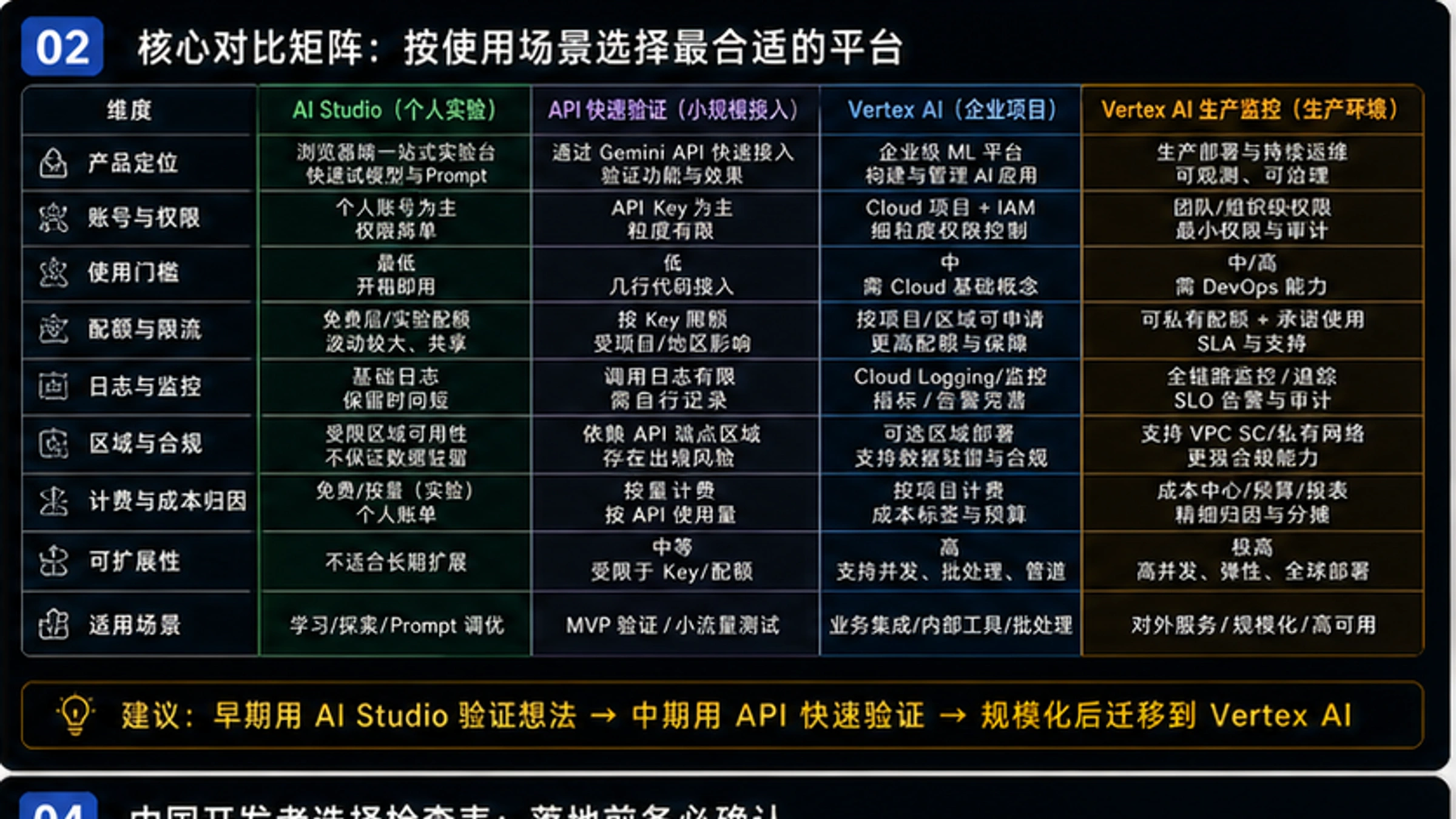 AI Studio与Vertex AI模型支持对比