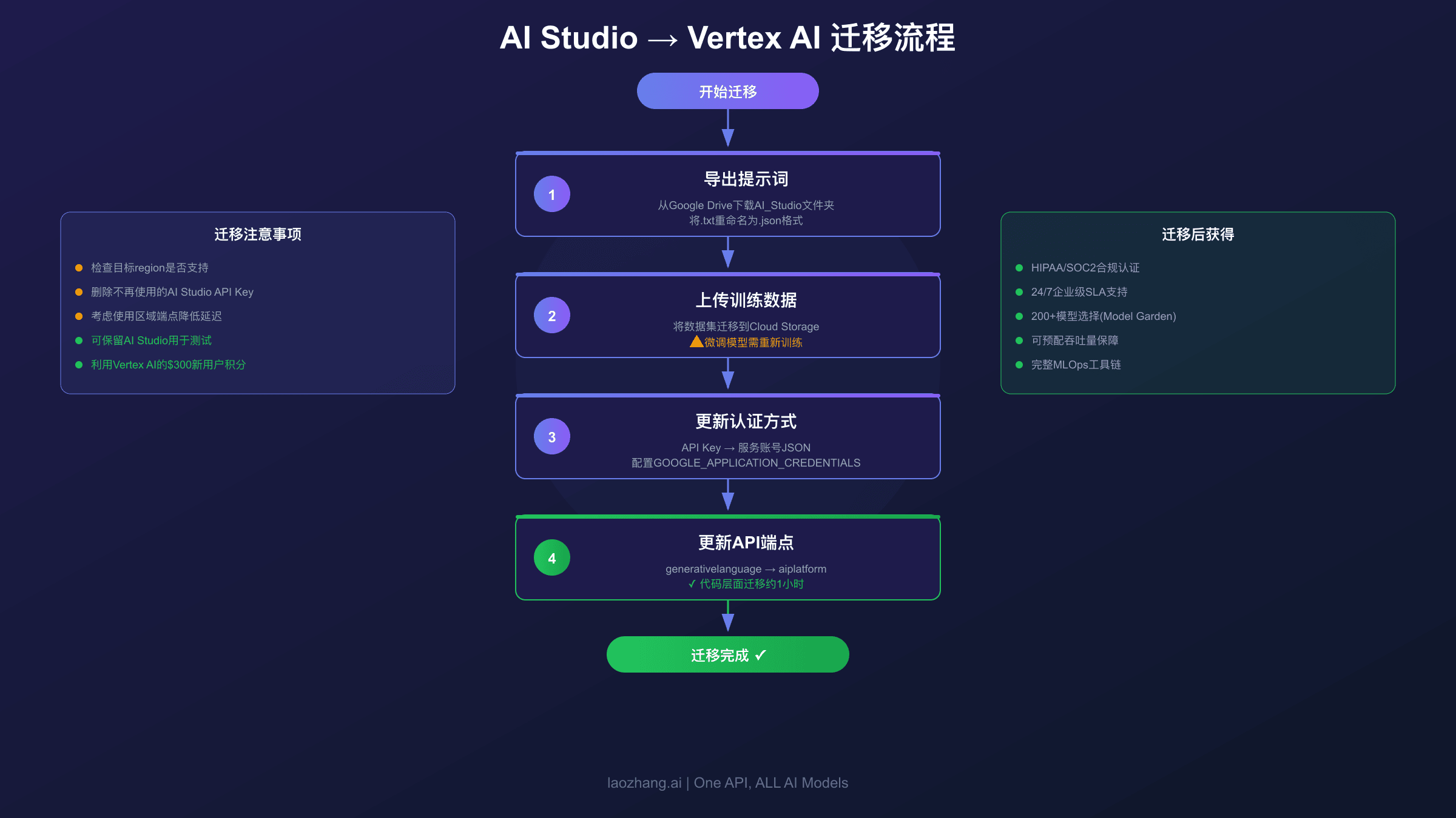 从AI Studio迁移到Vertex AI的流程