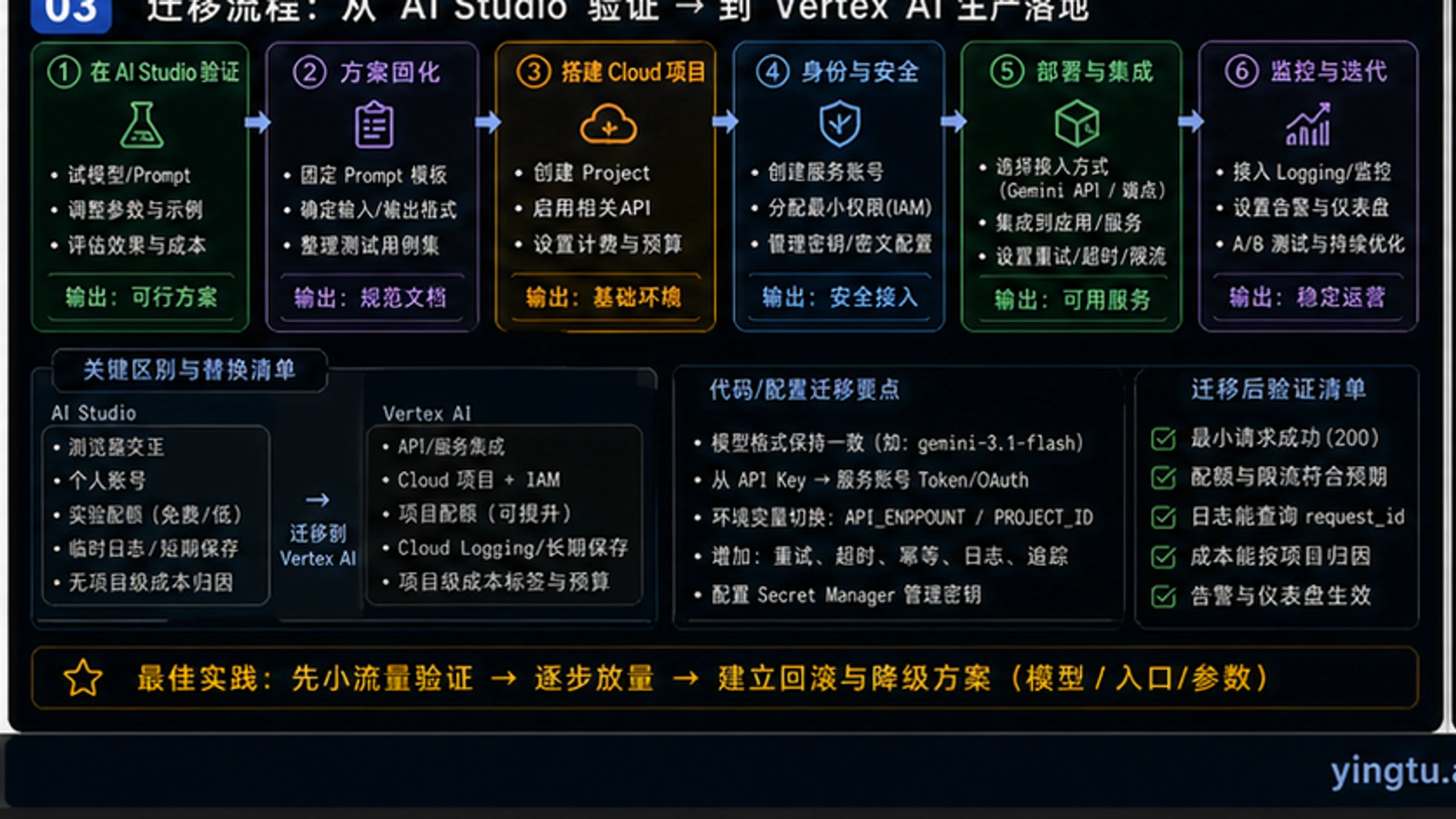 从AI Studio迁移到Vertex AI的流程