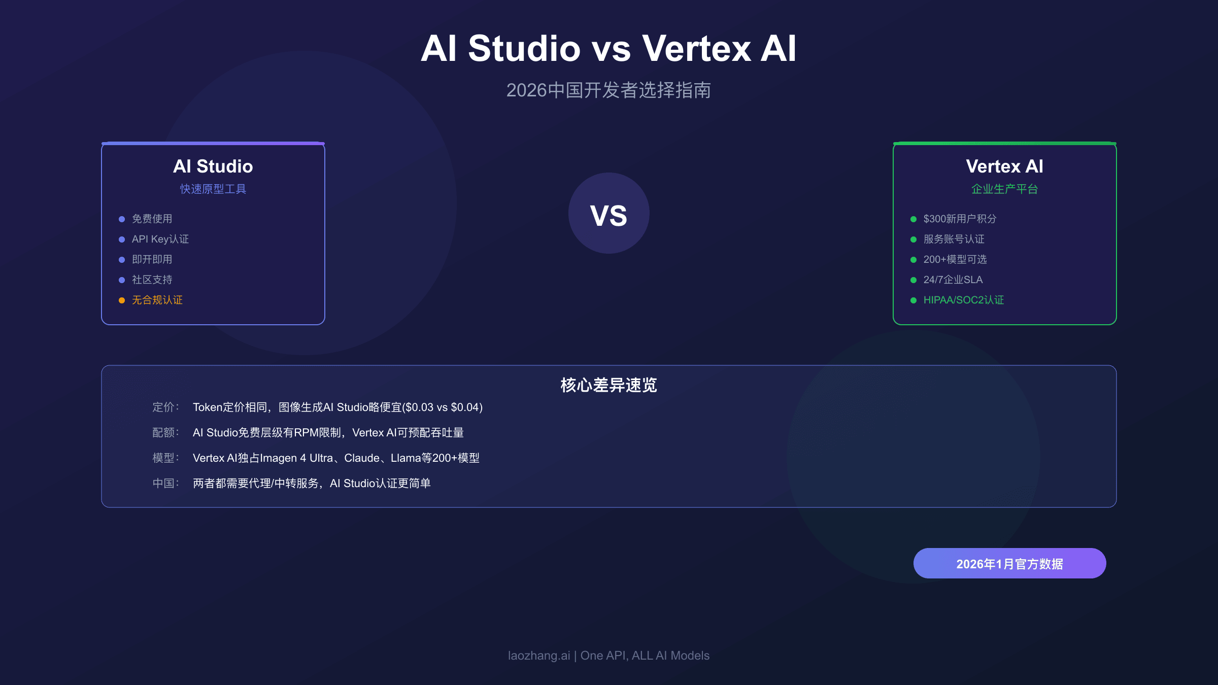 AI Studio vs Vertex AI 对比总览