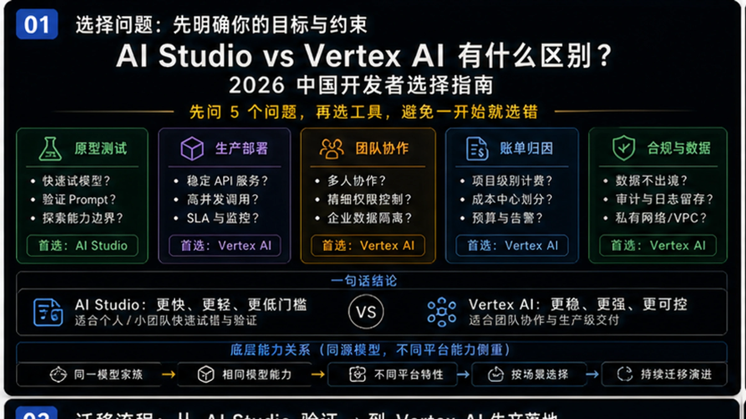 AI Studio和Vertex AI有什么区别?2026中国开发者选择指南
