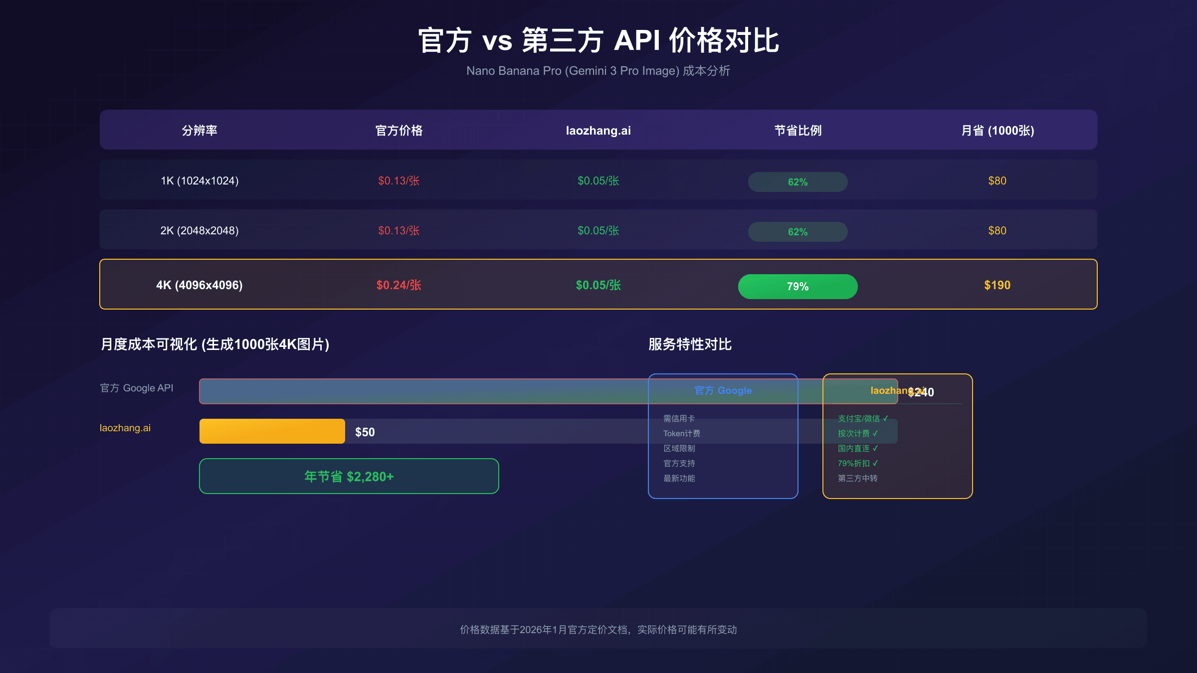 官方与第三方API价格对比