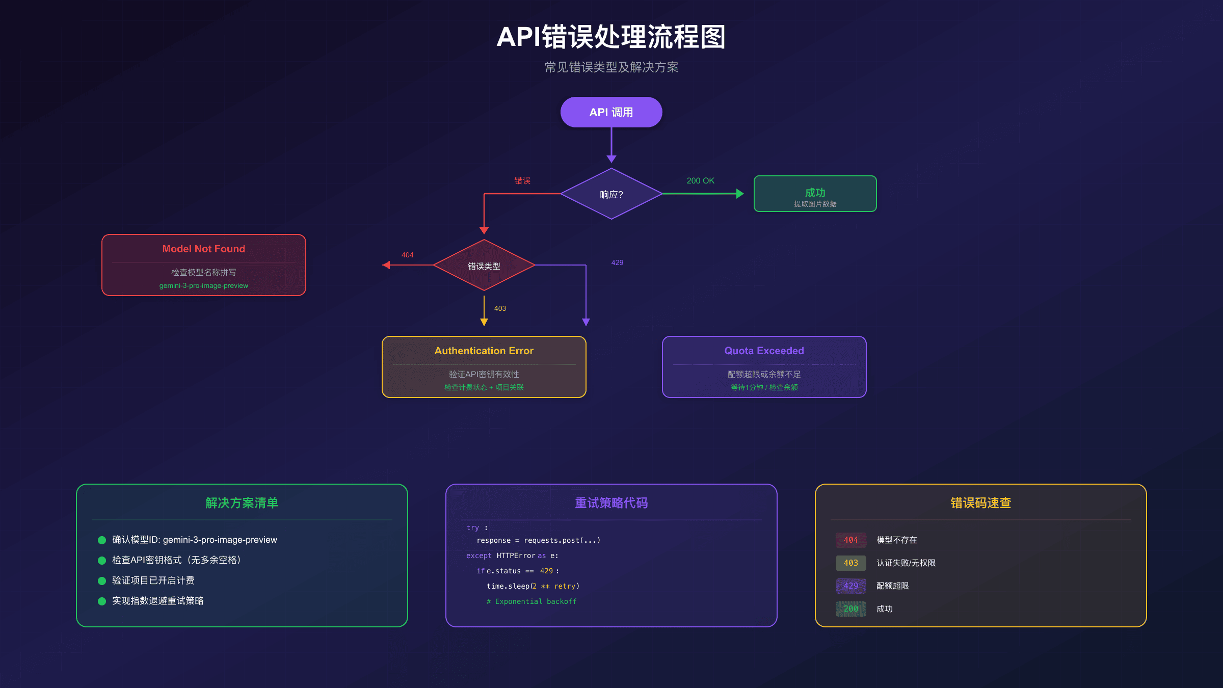 API错误处理流程