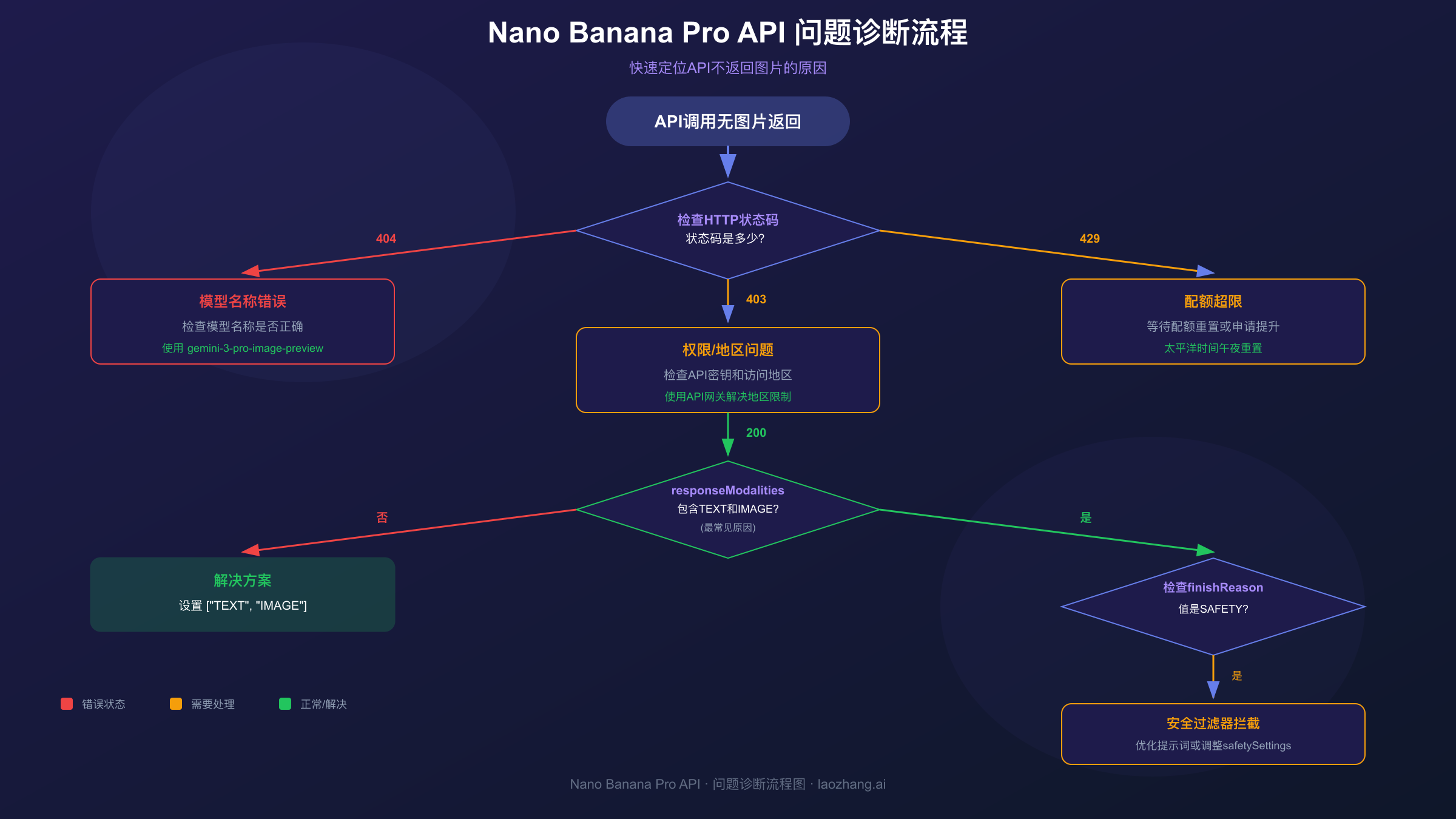 Nano Banana Pro API问题诊断流程图