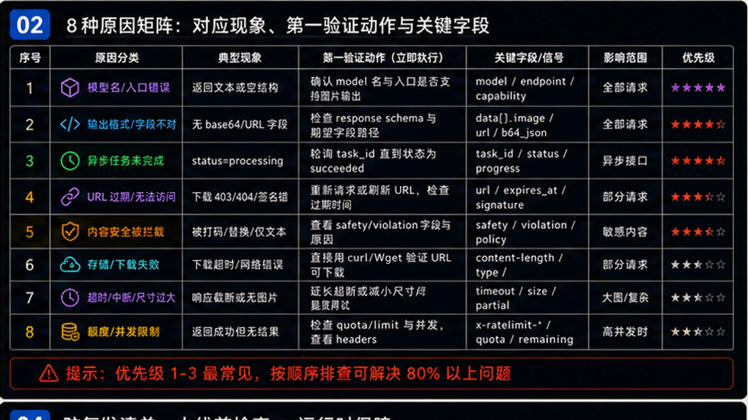 Nano Banana Pro API问题诊断流程图