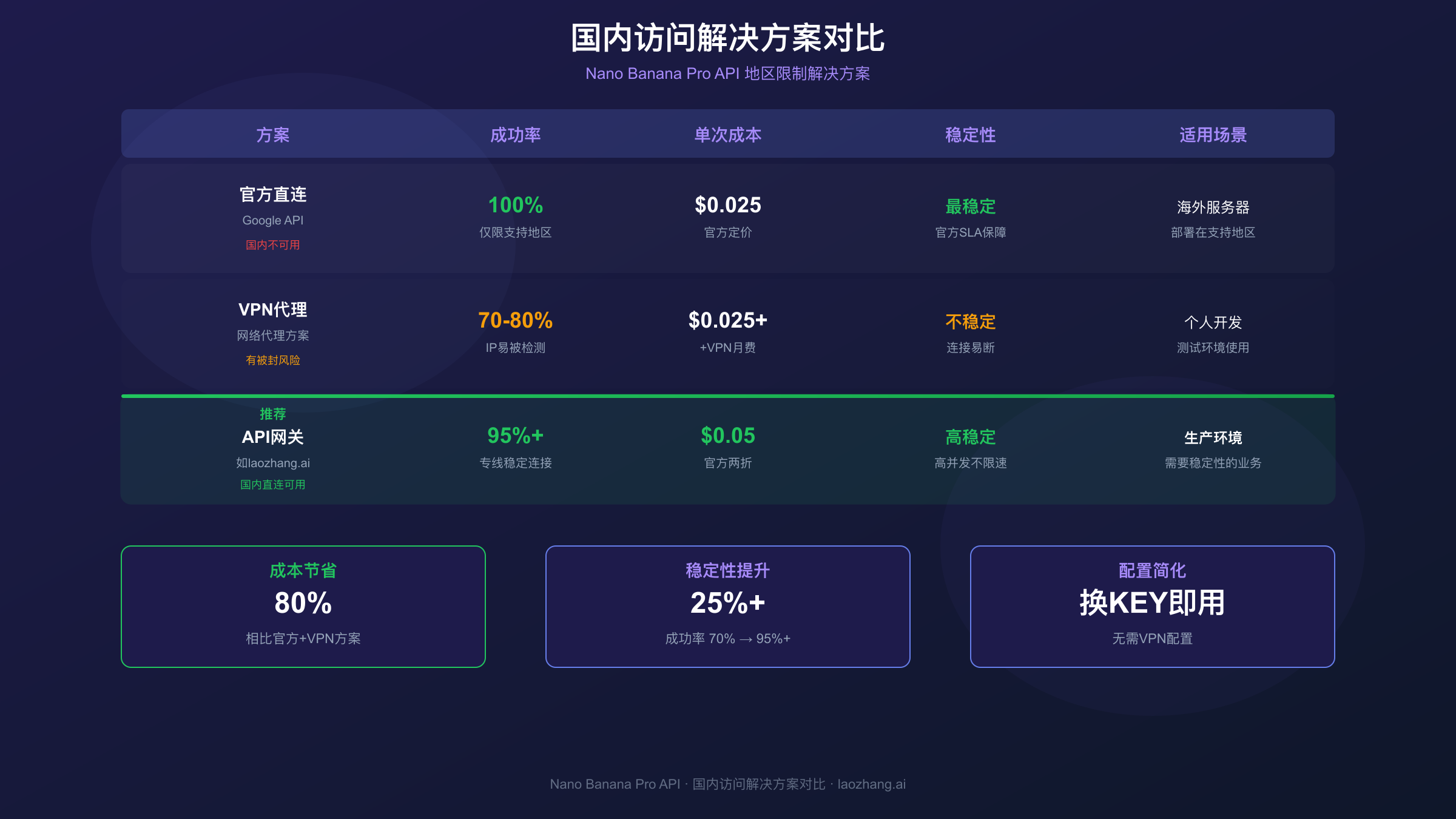 国内访问Nano Banana Pro API解决方案对比