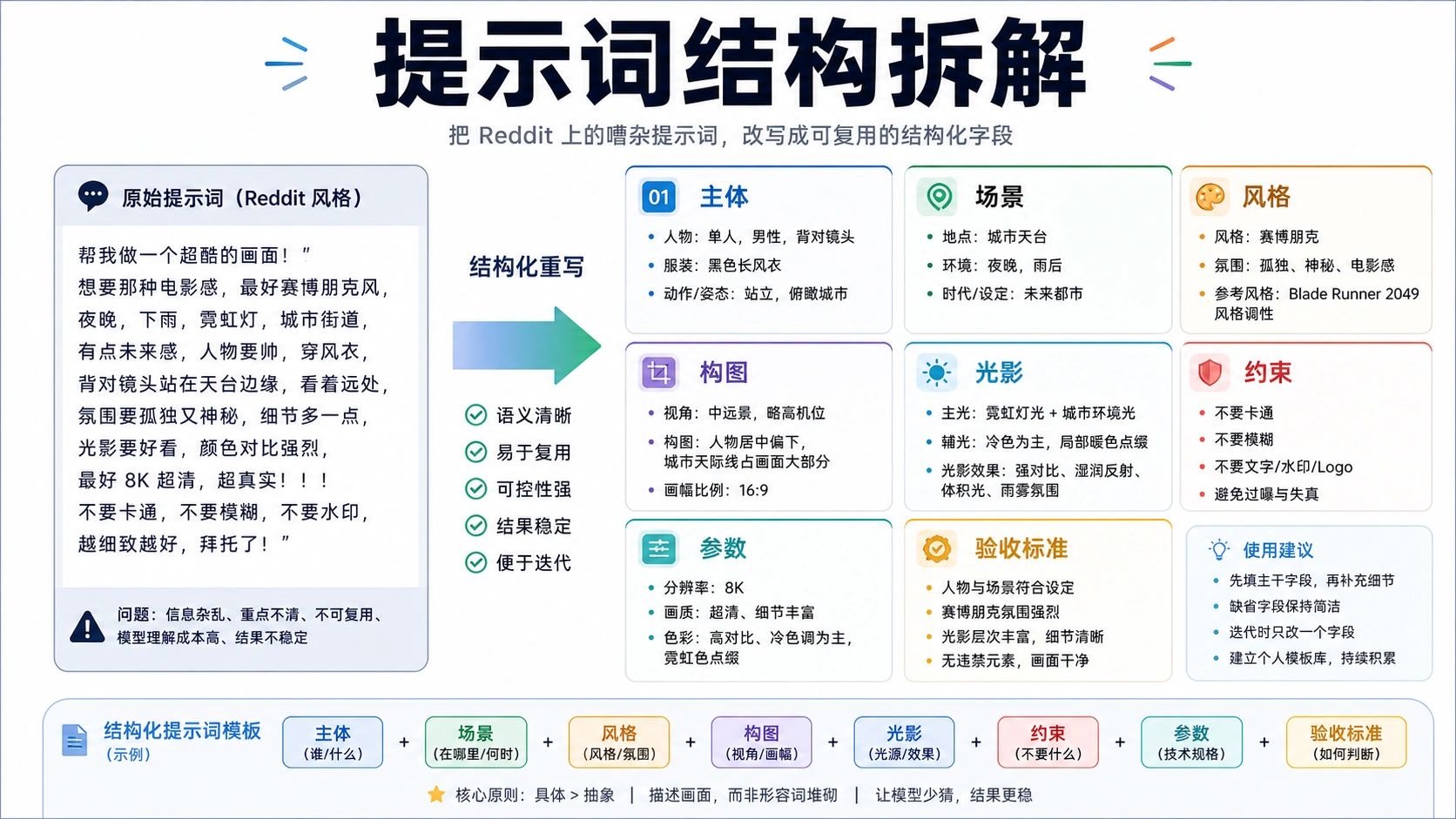 中文提示词结构拆解板,展示主体、场景、风格、构图、约束和验收标准