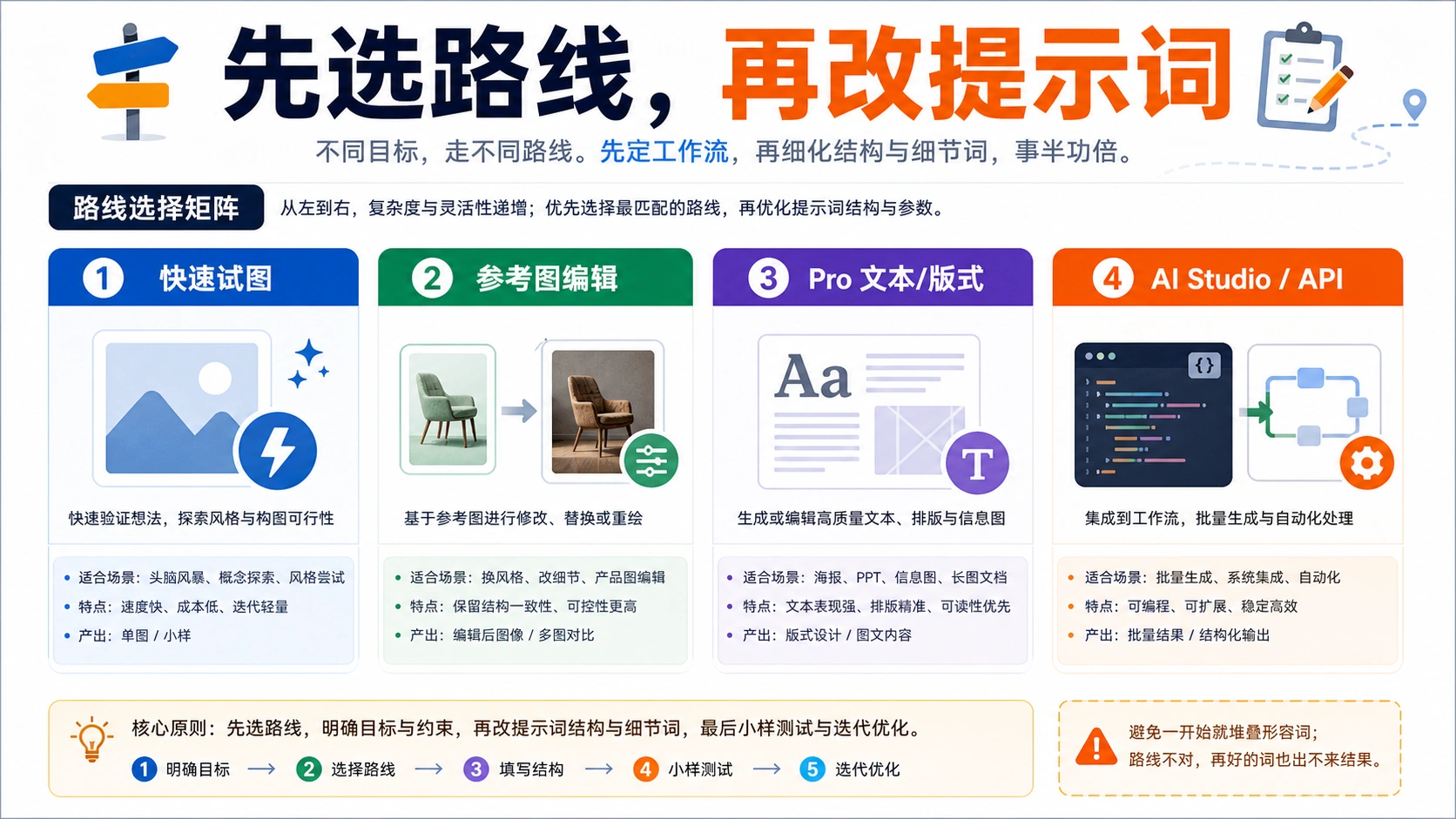 中文路线选择矩阵,区分快速试图、参考图编辑、Pro 文本版式和 API 工作流