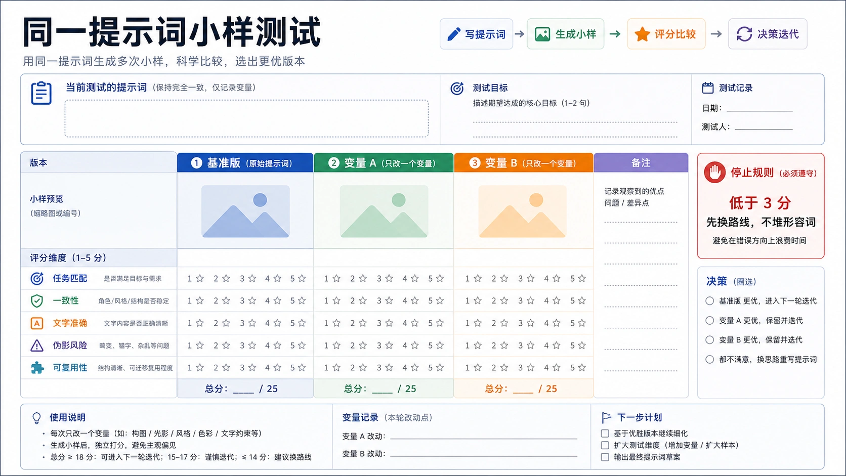 中文同一提示词小样测试表,展示基准版、变量和评分标准