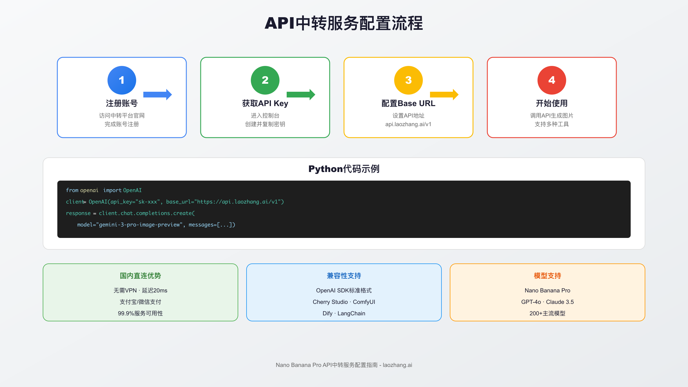 API中转服务配置流程示意图，展示从注册账号到开始使用的四个步骤