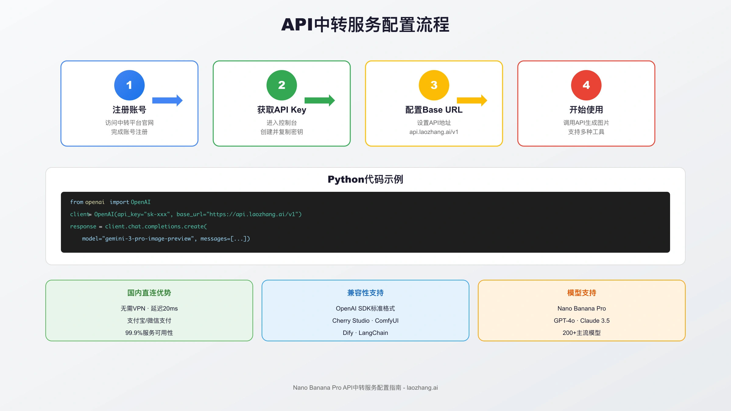 API中转服务配置流程示意图,展示从注册账号到开始使用的四个步骤