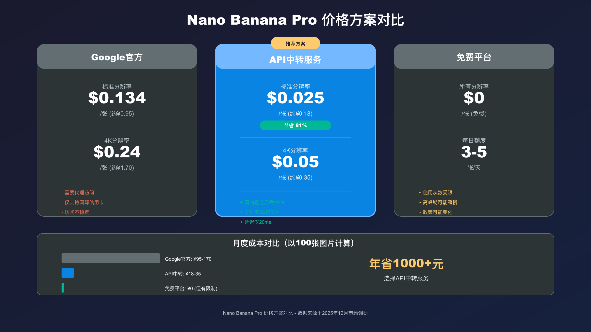 Nano Banana Pro三种使用方案价格对比图，API中转服务可节省81%成本