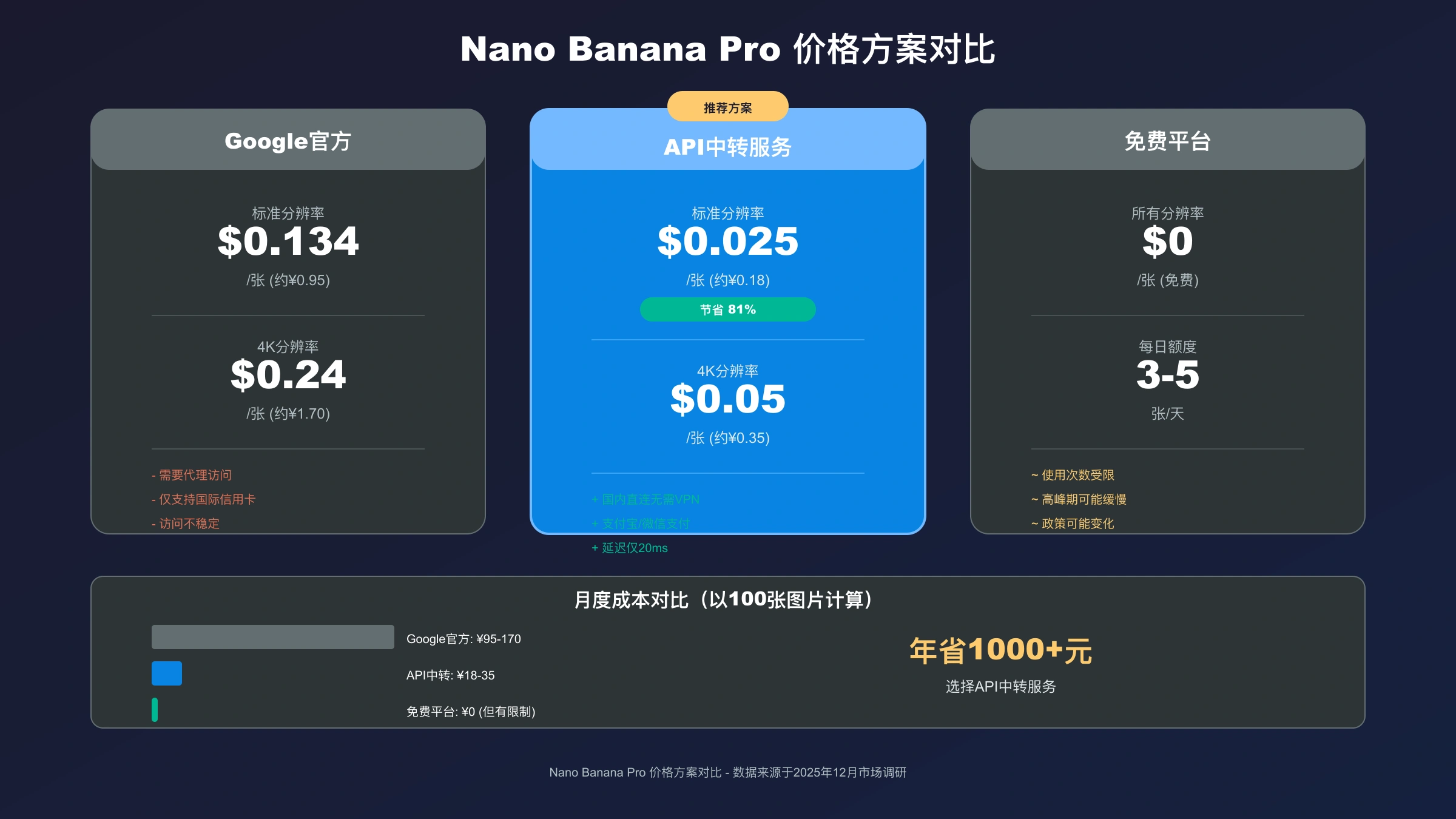 Nano Banana Pro三种使用方案价格对比图,API中转服务可节省81%成本