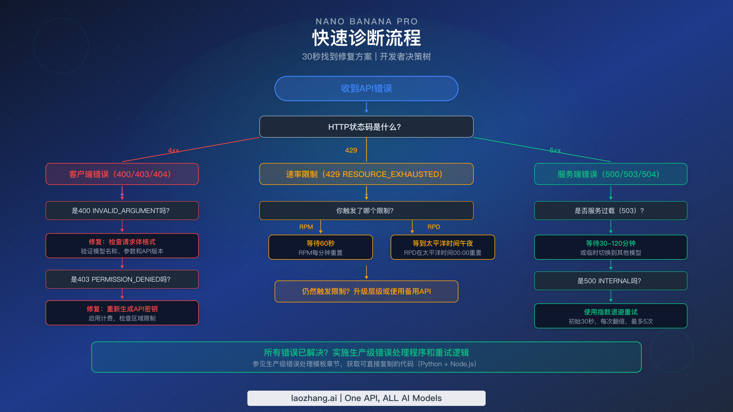 Nano Banana Pro API错误快速诊断决策树流程图