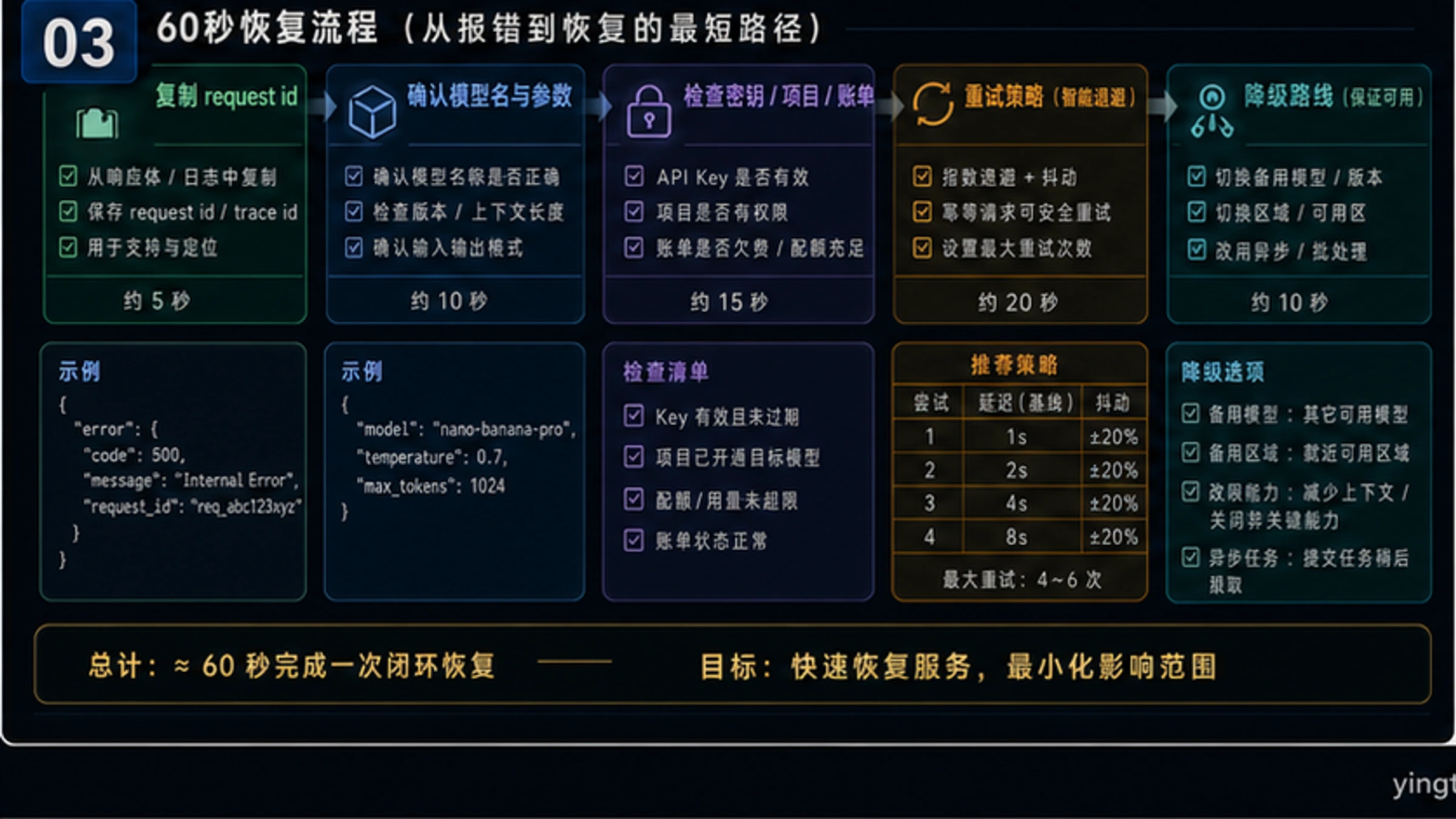Nano Banana Pro API错误快速诊断决策树流程图