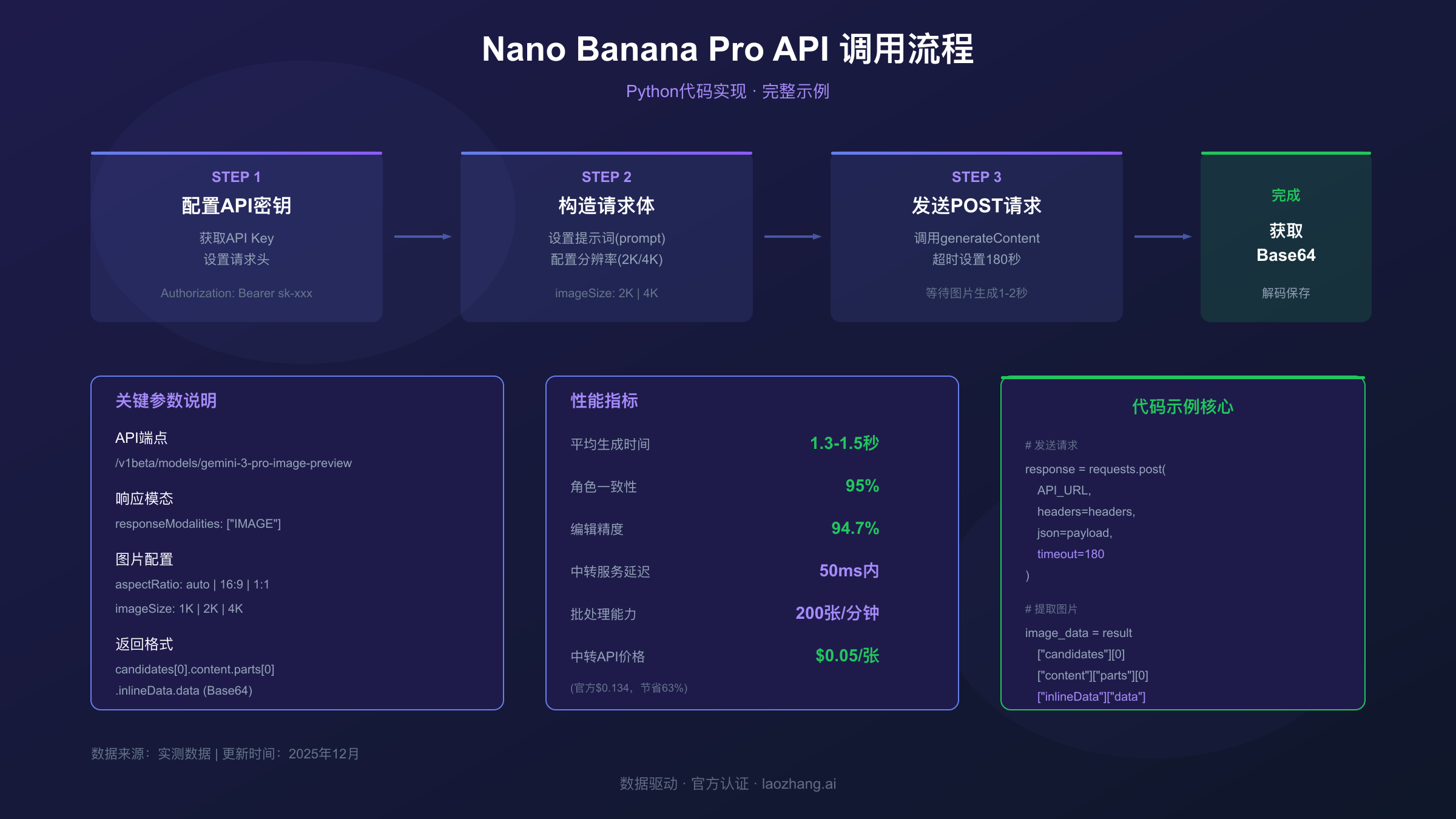 Nano Banana Pro API调用流程
