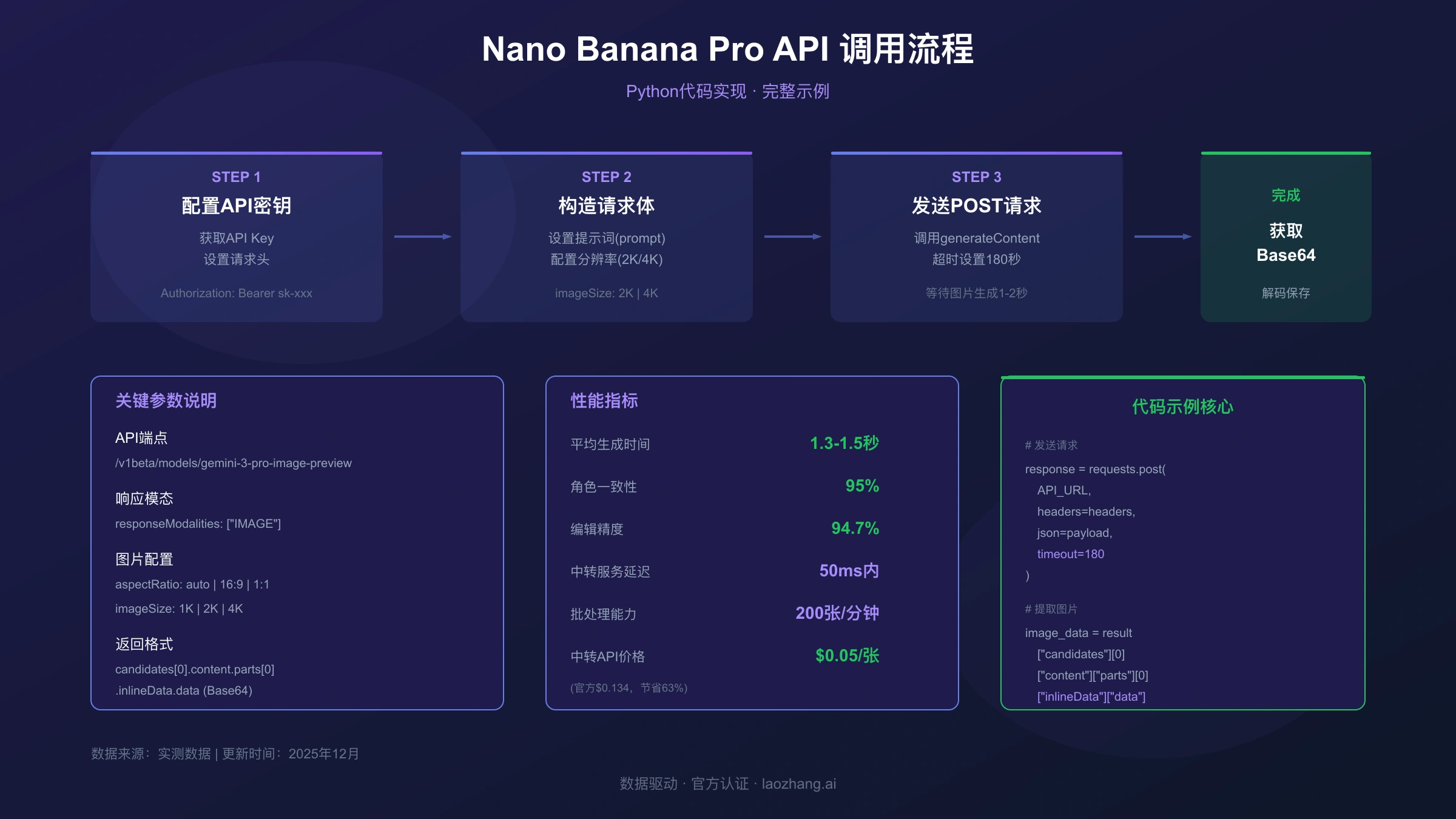 Nano Banana Pro API调用流程