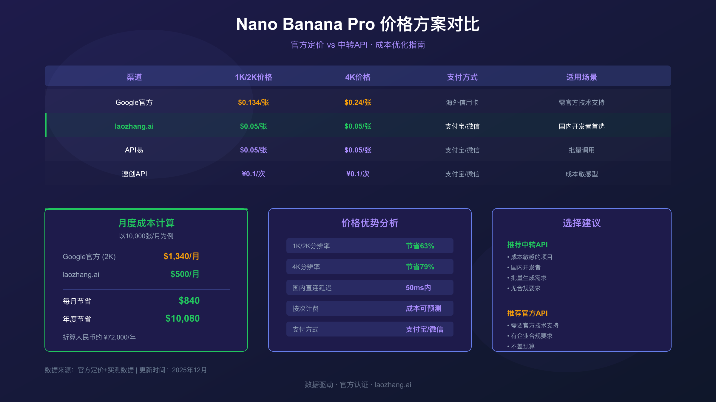 Nano Banana Pro价格对比