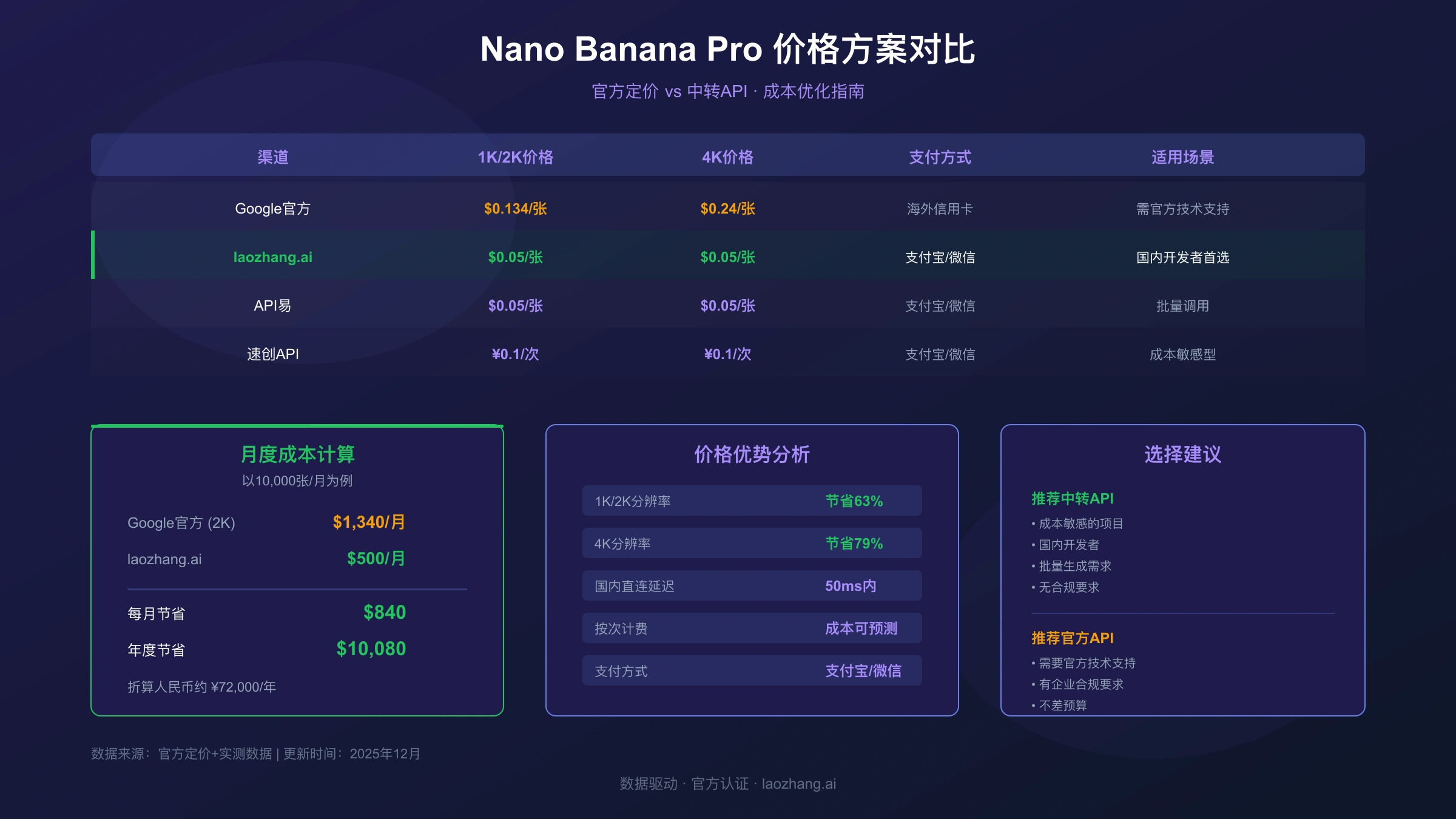 Nano Banana Pro价格对比