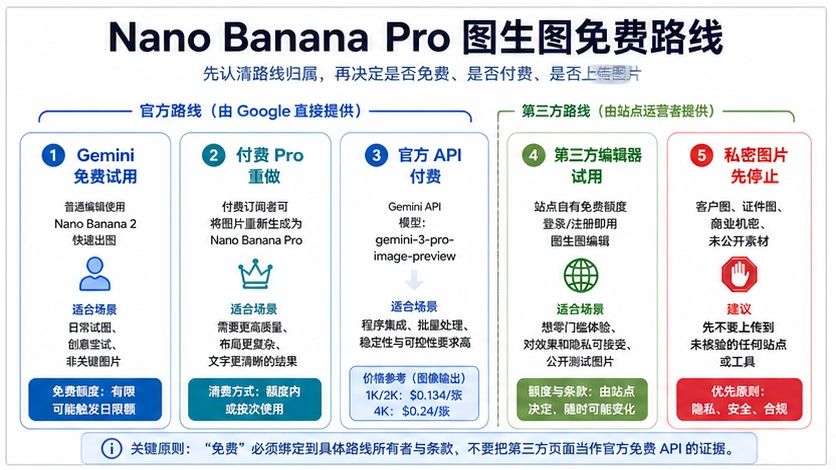Nano Banana Pro 图生图免费:先判断路线,再上传图片