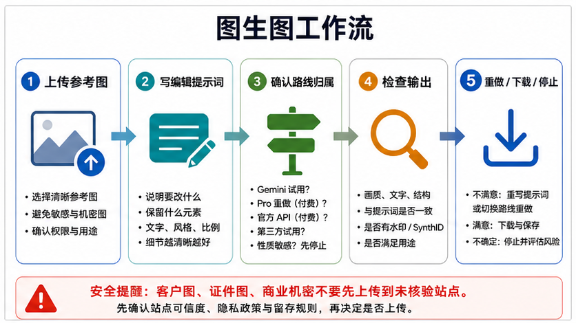 Nano Banana Pro 图生图工作流，展示上传参考图、写提示词、确认路线、检查输出、重做或停止