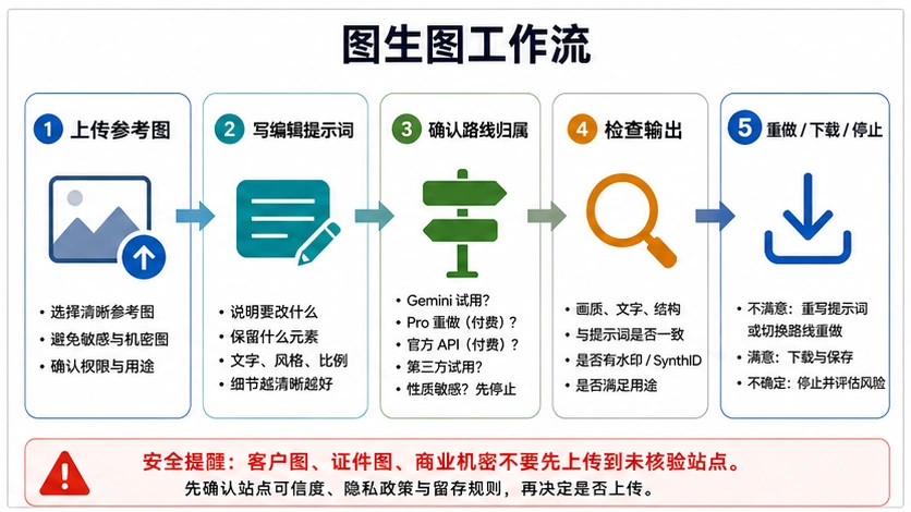 Nano Banana Pro 图生图工作流,展示上传参考图、写提示词、确认路线、检查输出、重做或停止