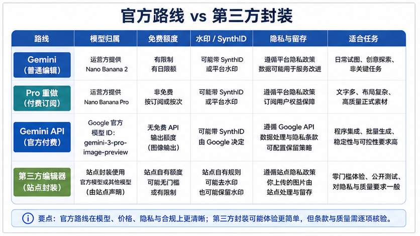 Nano Banana Pro 官方路线和第三方编辑器的责任边界矩阵