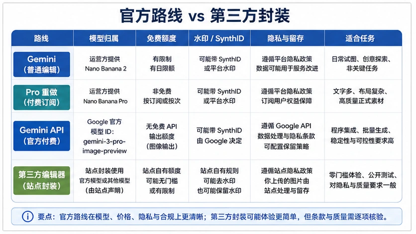 Nano Banana Pro 官方路线和第三方编辑器的责任边界矩阵