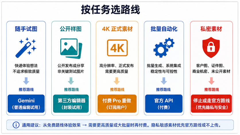 Nano Banana Pro 图生图按任务选择 Gemini、第三方编辑器、付费 Pro、官方 API 或停止规则