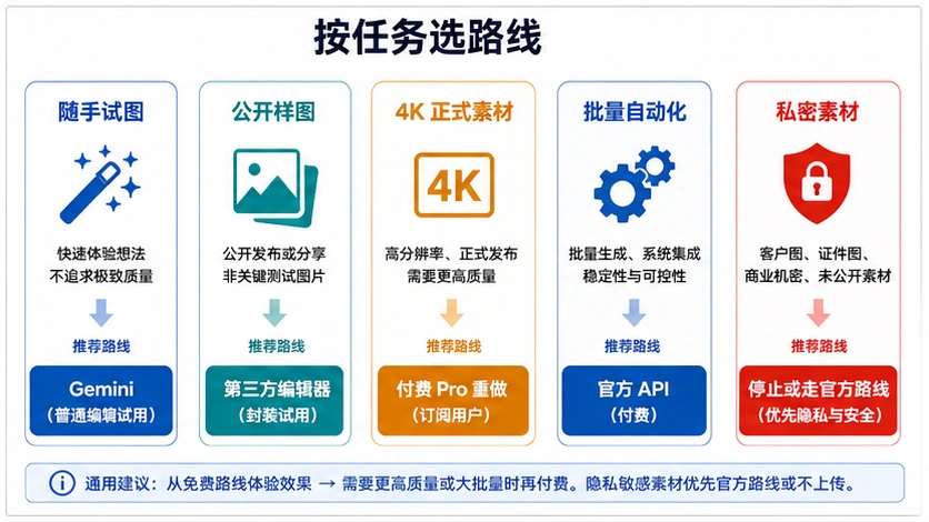 Nano Banana Pro 图生图按任务选择 Gemini、第三方编辑器、付费 Pro、官方 API 或停止规则