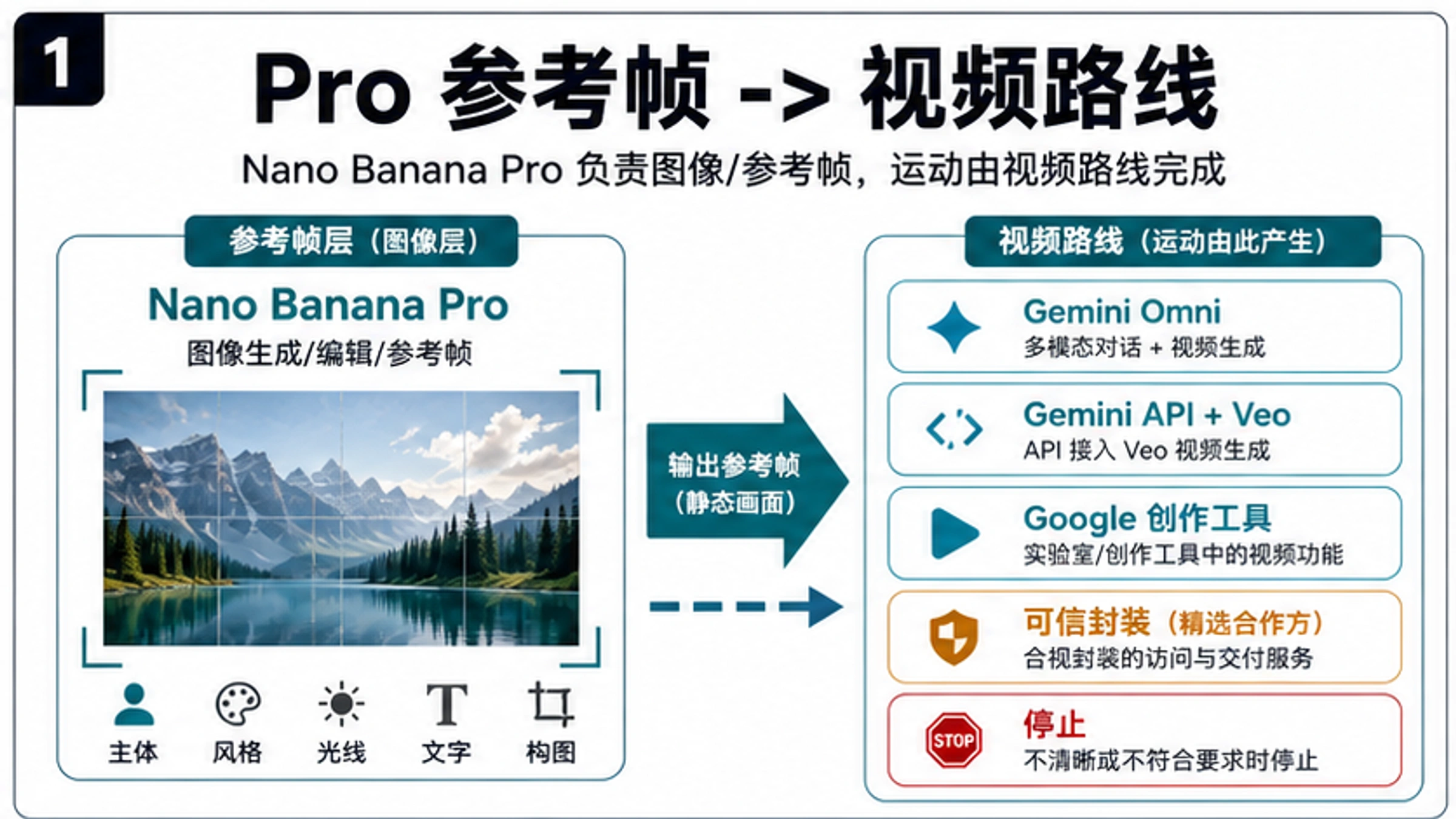 Nano Banana Pro 图片转视频:先做参考帧,再选视频路线