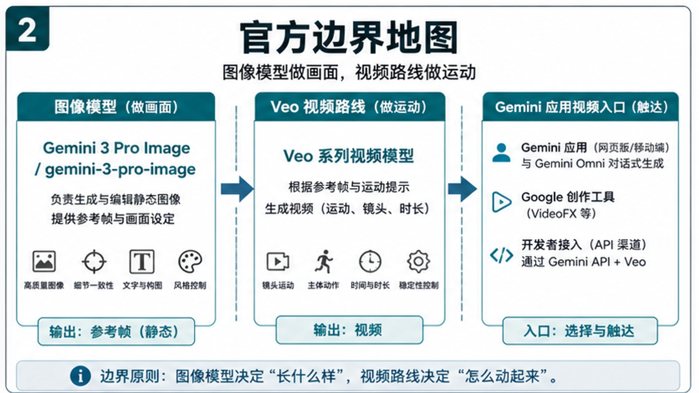 Nano Banana Pro 图片转视频官方边界图