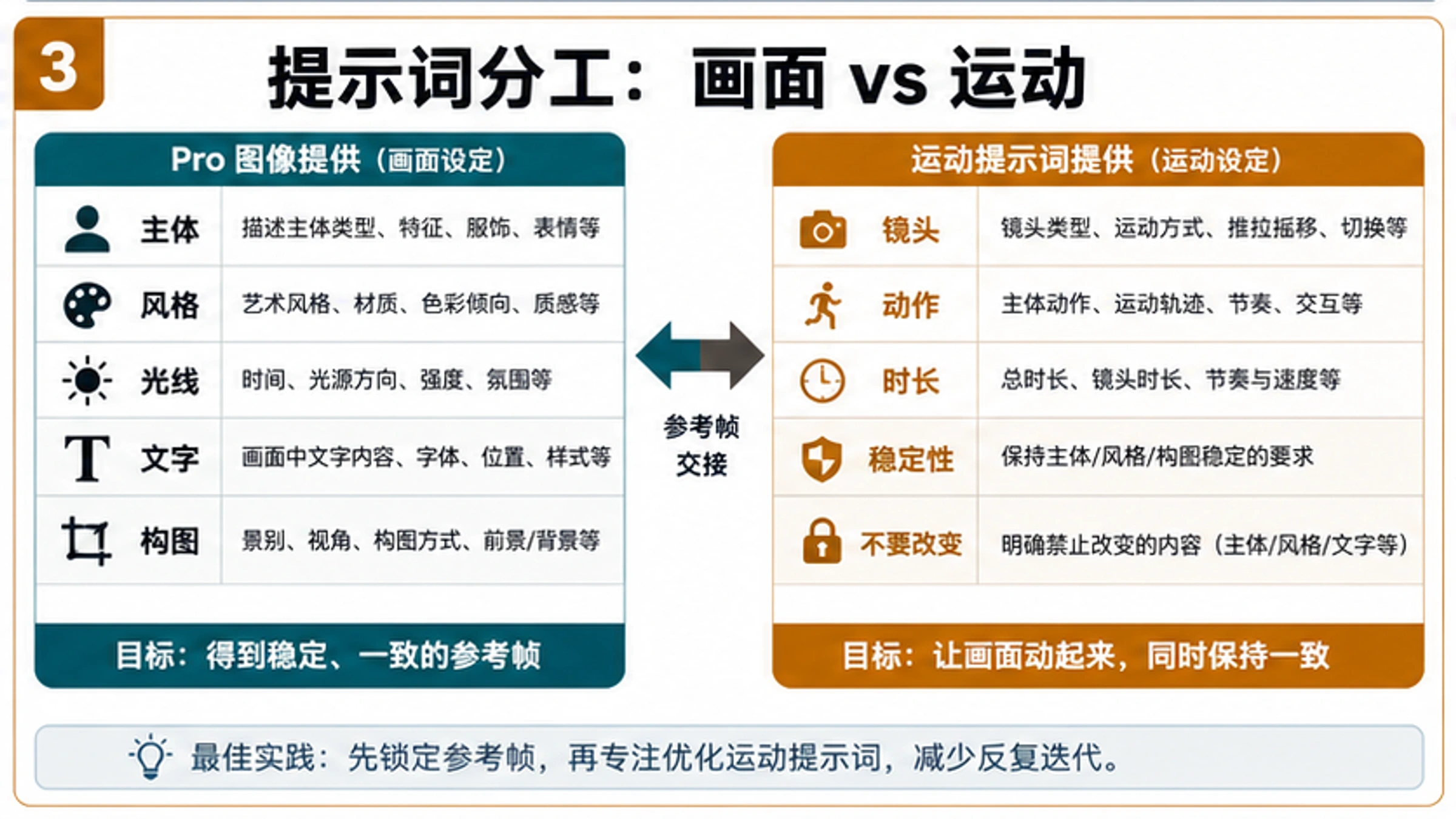 Nano Banana Pro 图片转视频的提示词拆分图