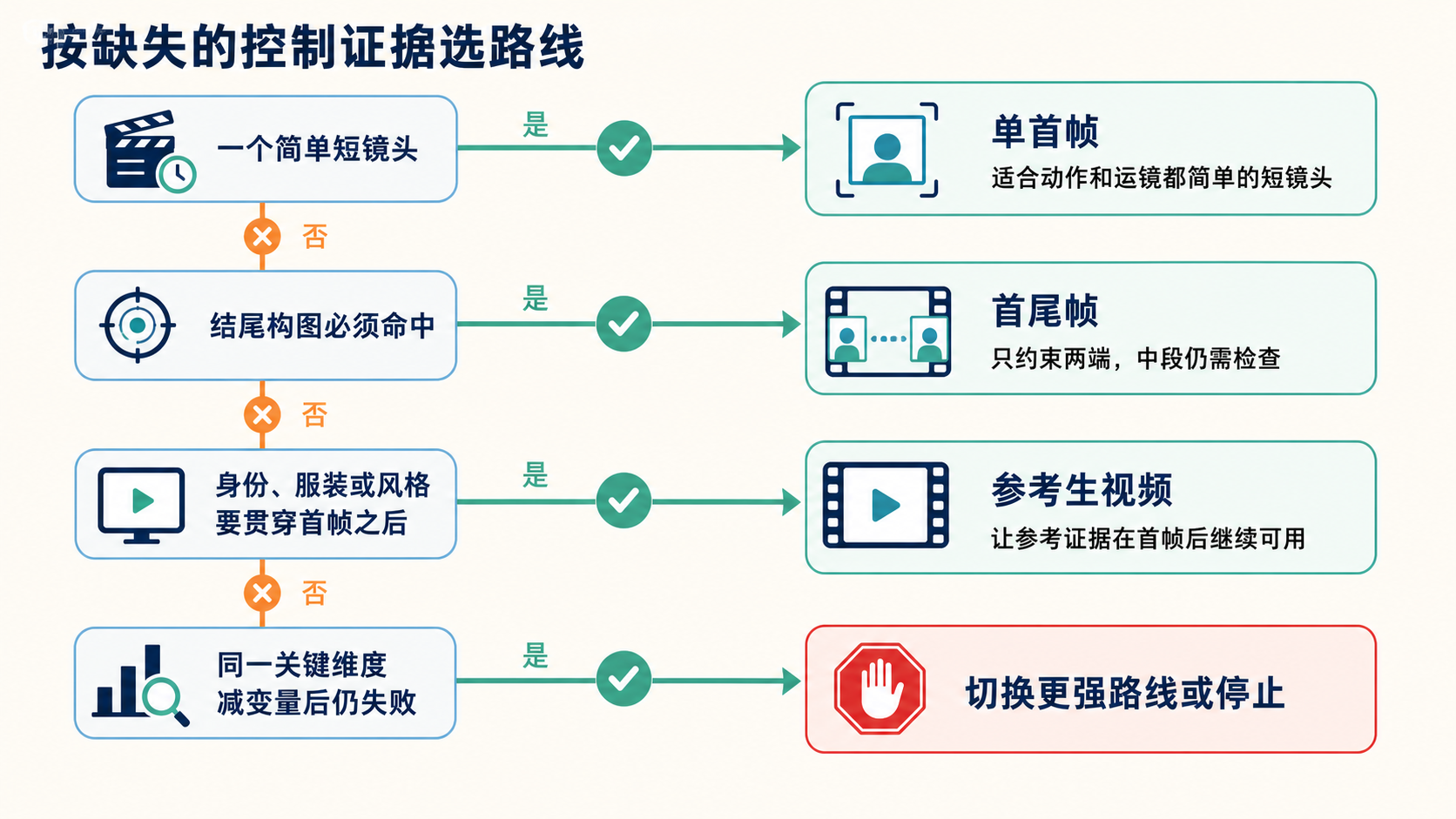 首帧、首尾帧和参考生视频的路线选择树