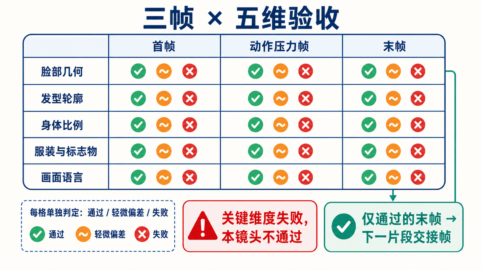 首帧、动作压力帧和末帧的五维角色一致性验收记录