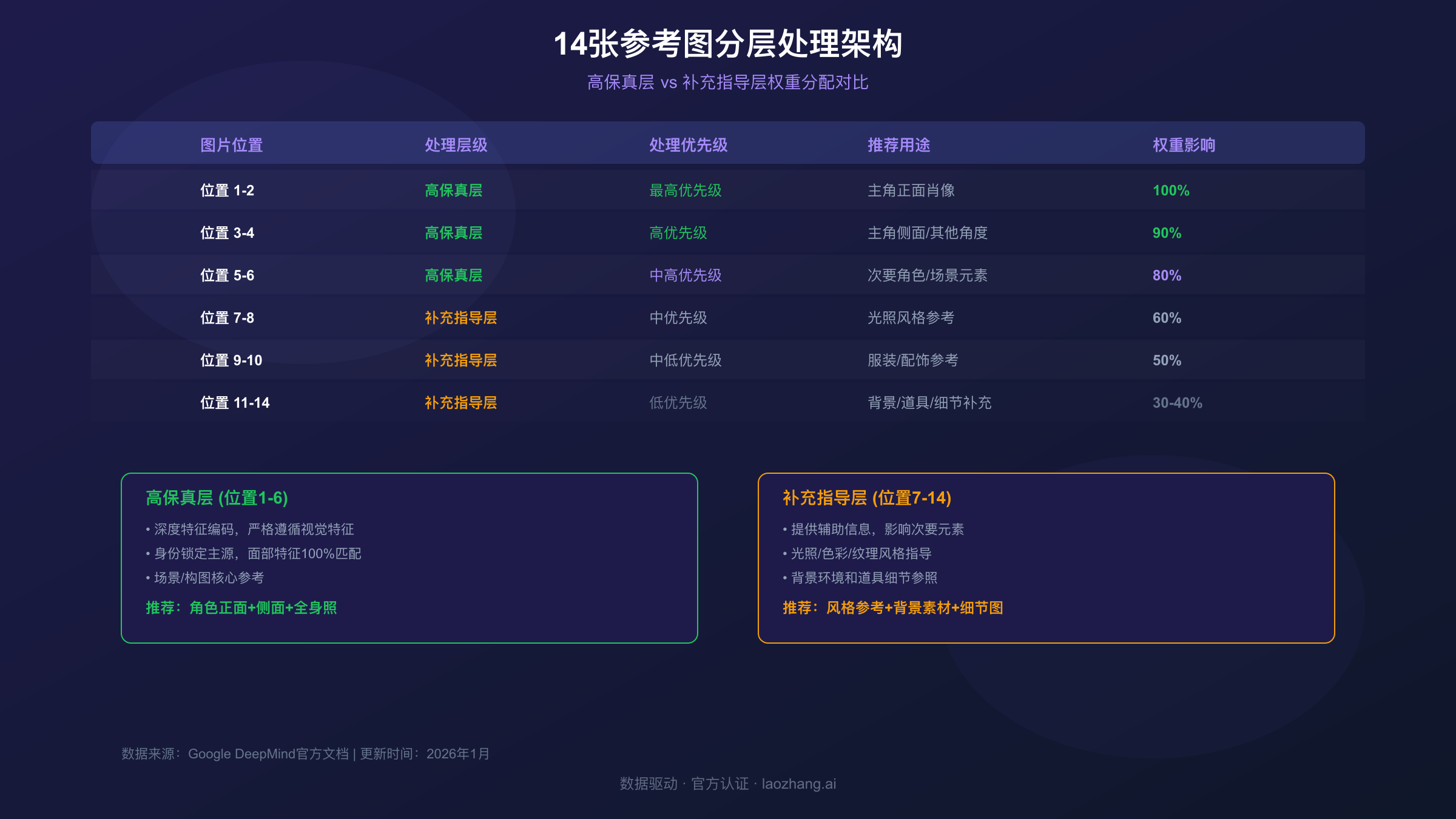 14张参考图分层处理架构对比图：高保真层与补充指导层权重分配